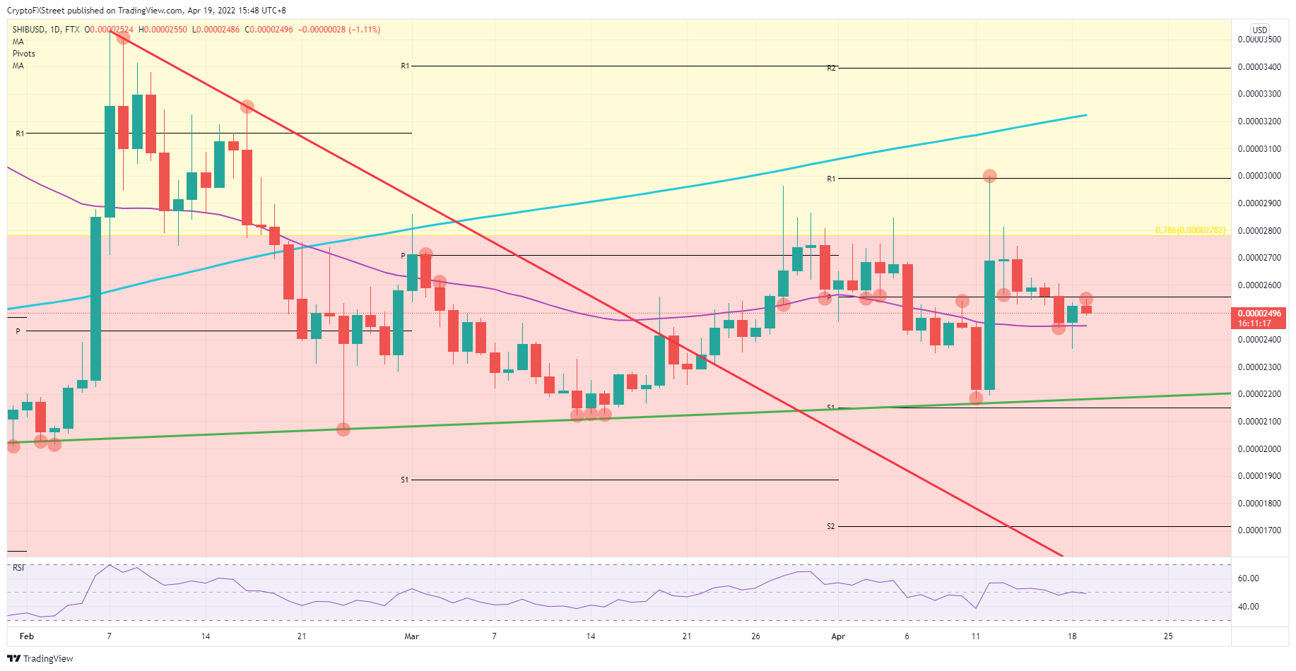 SHIB/USD  daily chart