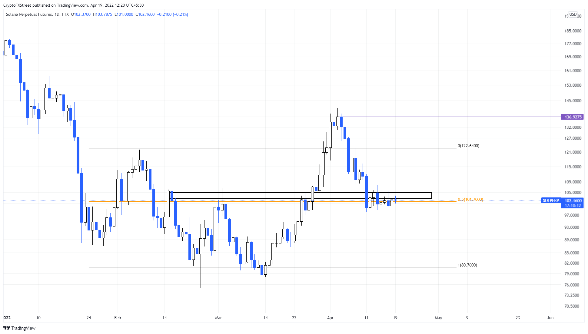 SOL/USDT 1-day chart