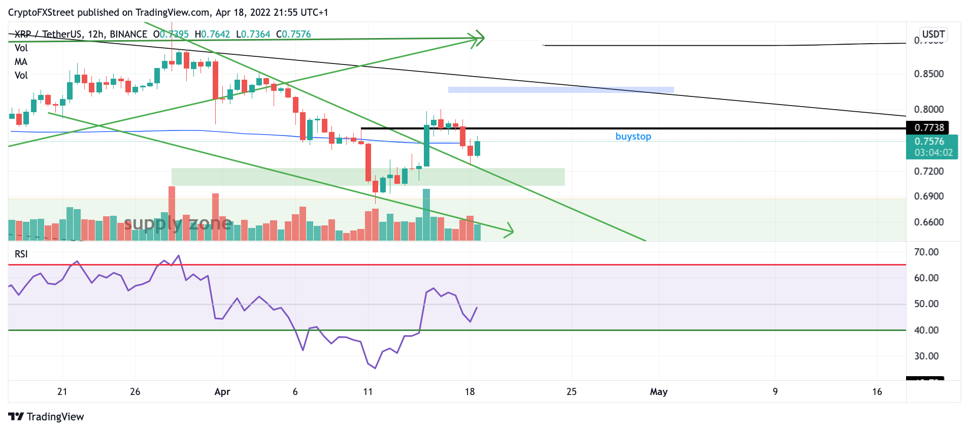 TM/XRP/USDT 12-HOur