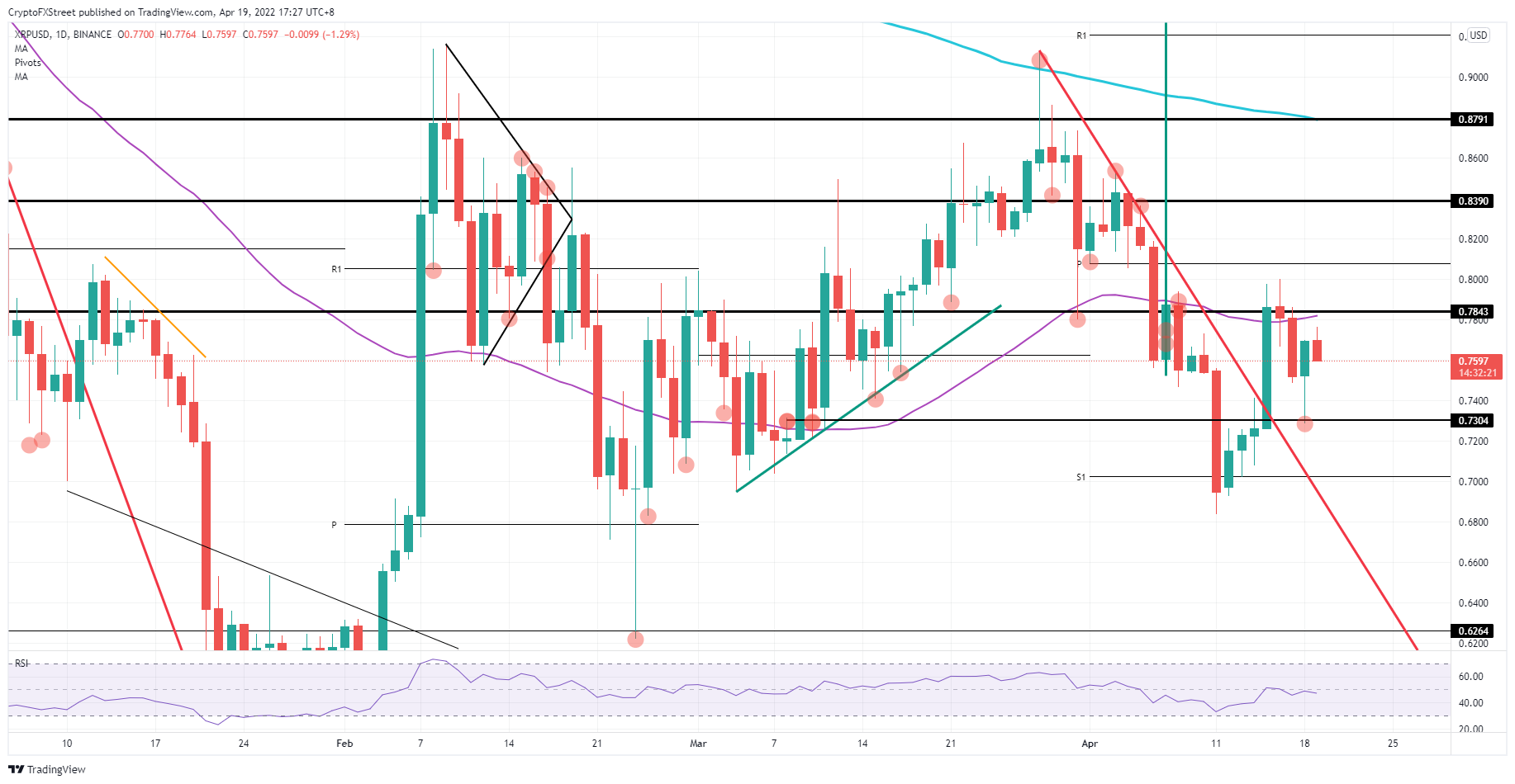 XRP/USD  daily chart