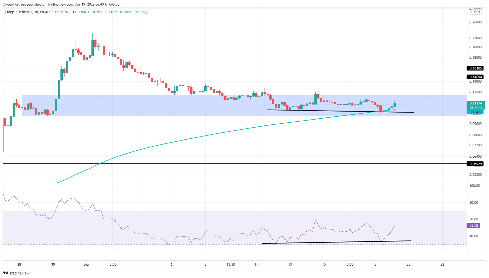 ZIL/USDT 4-hour chart