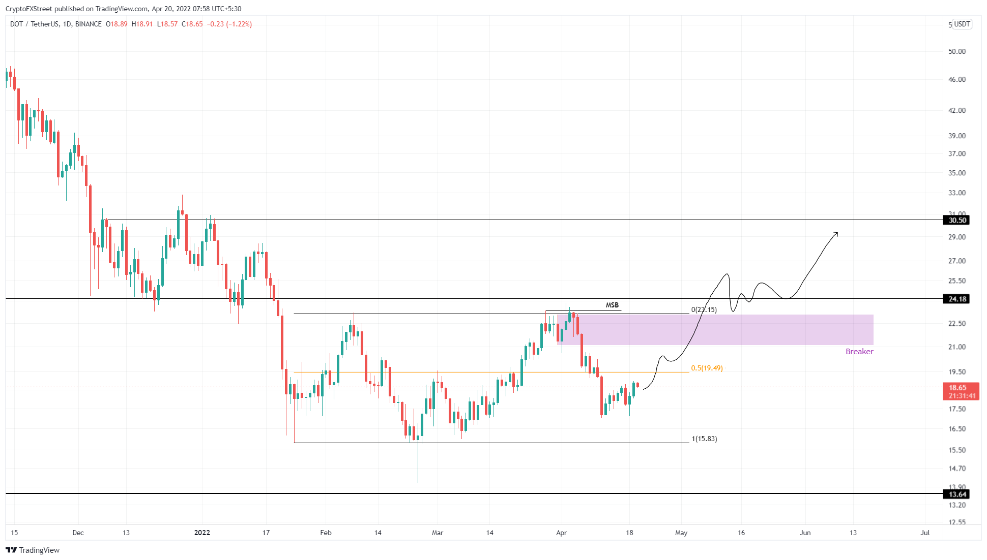 DOT/USDT 1-day chart