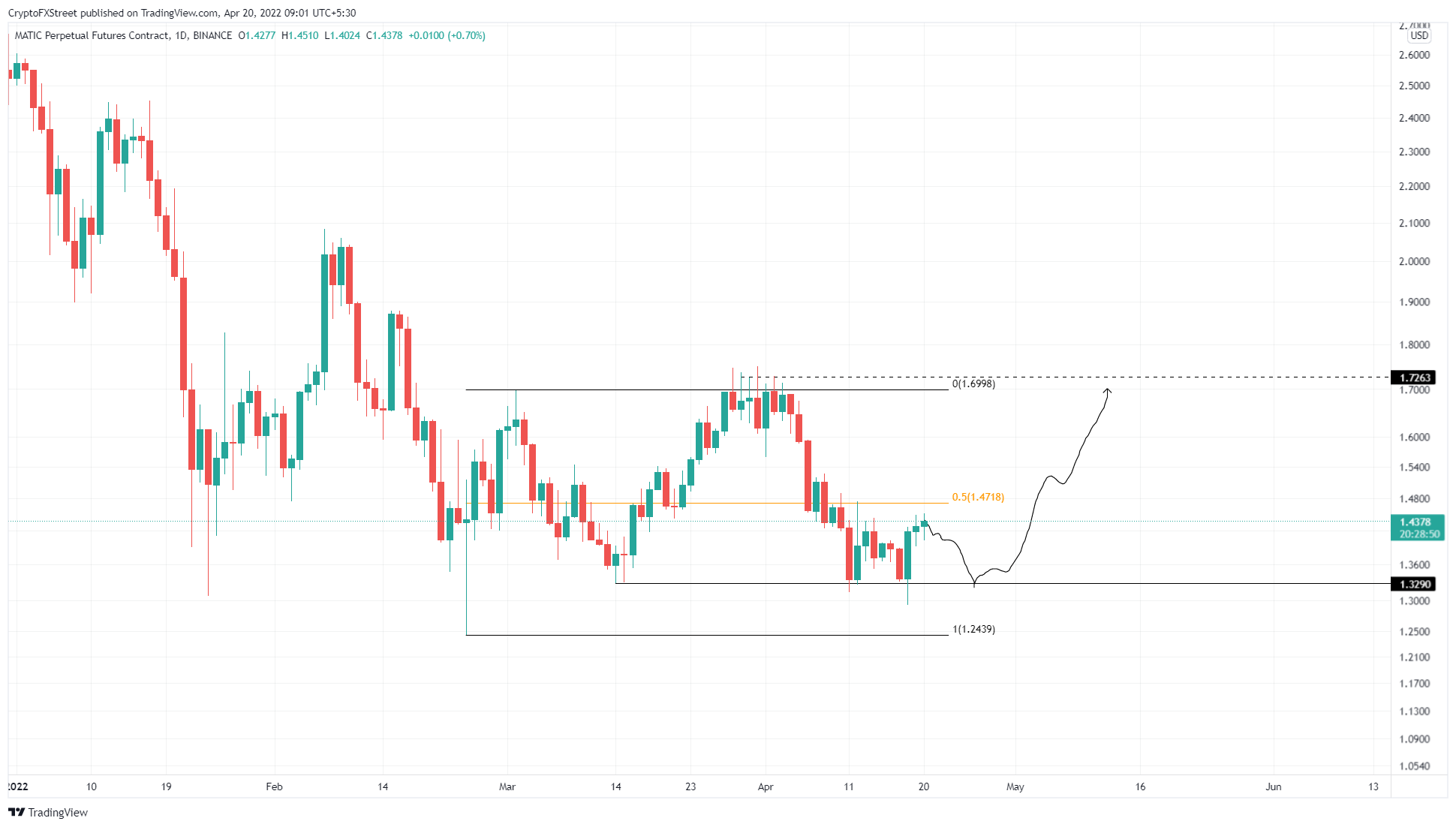 MATIC/USDT 1-day chart