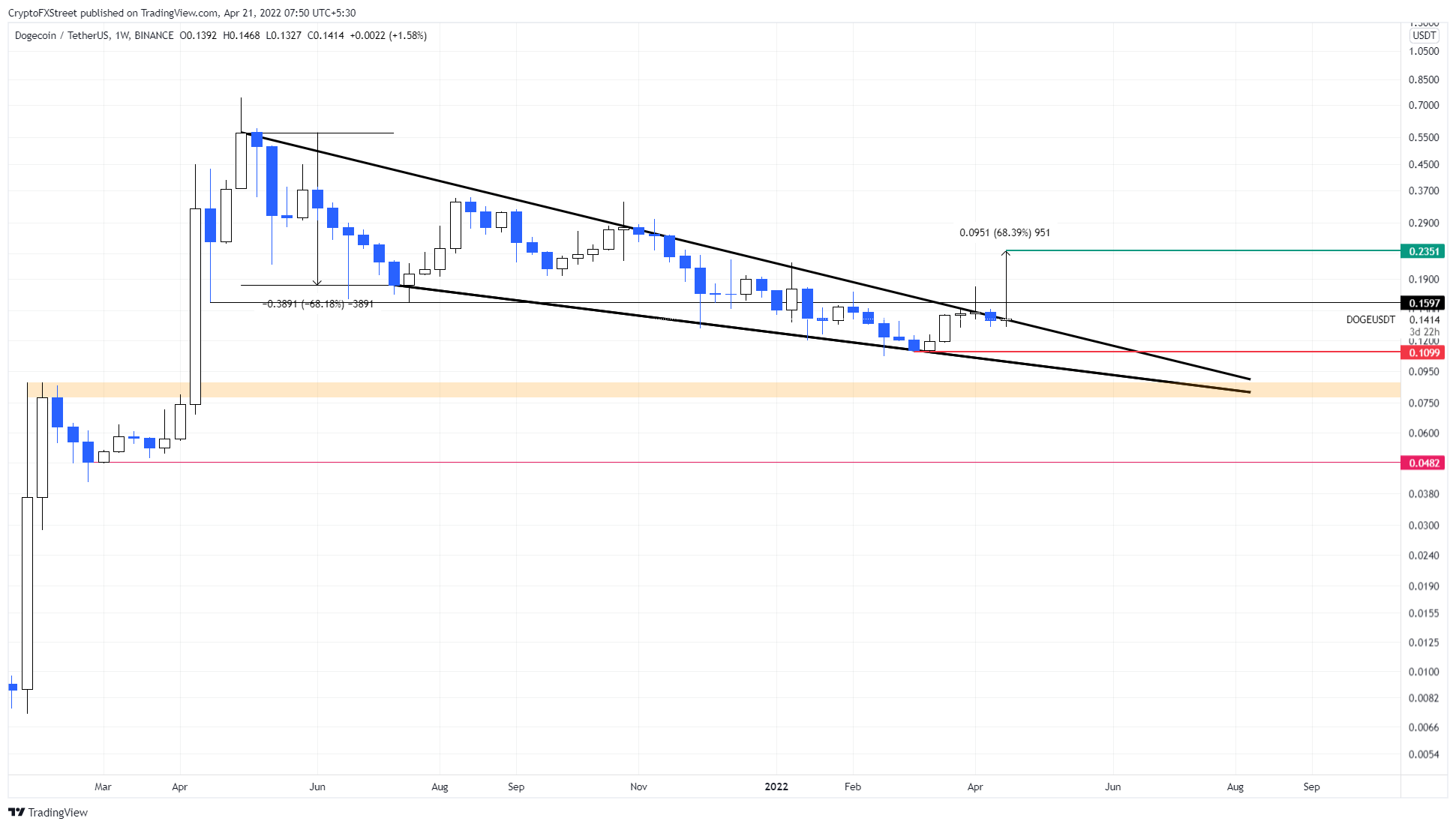 DOGE/USDT 1-week chart