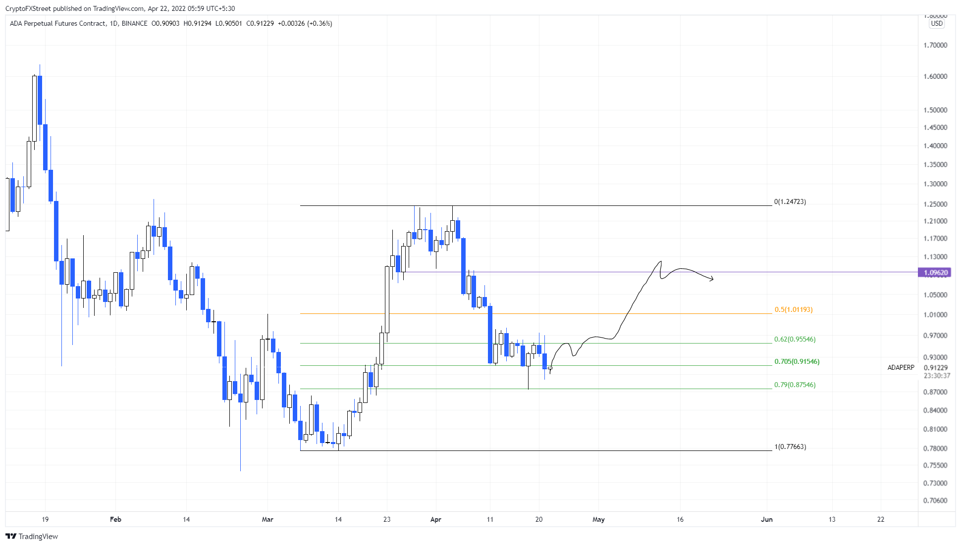 ADA/USDT 1-day chart