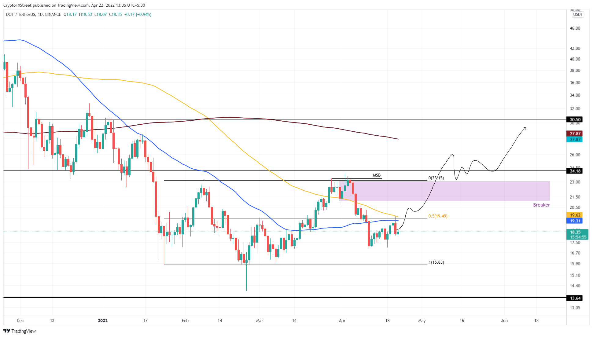 DOT/USDT 1-day chart 