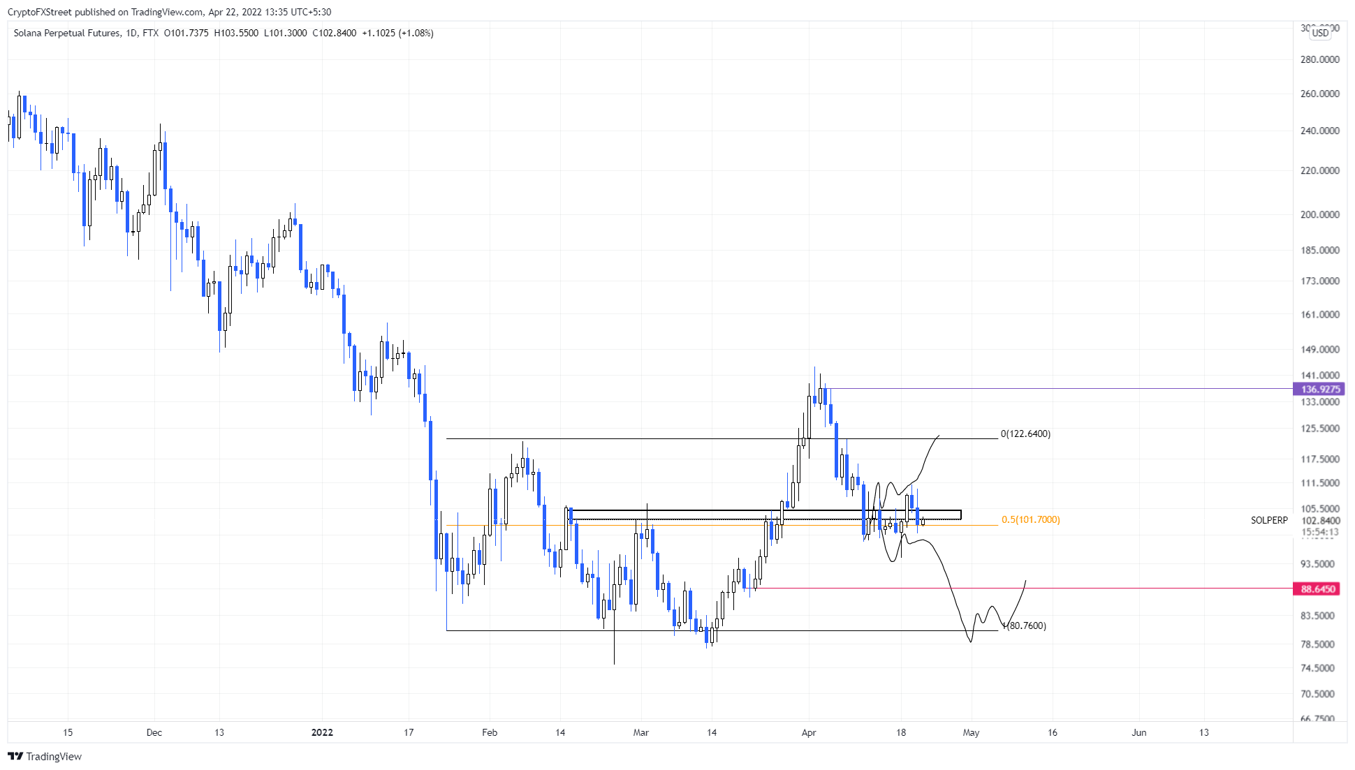 SOL/USDT 1-day chart