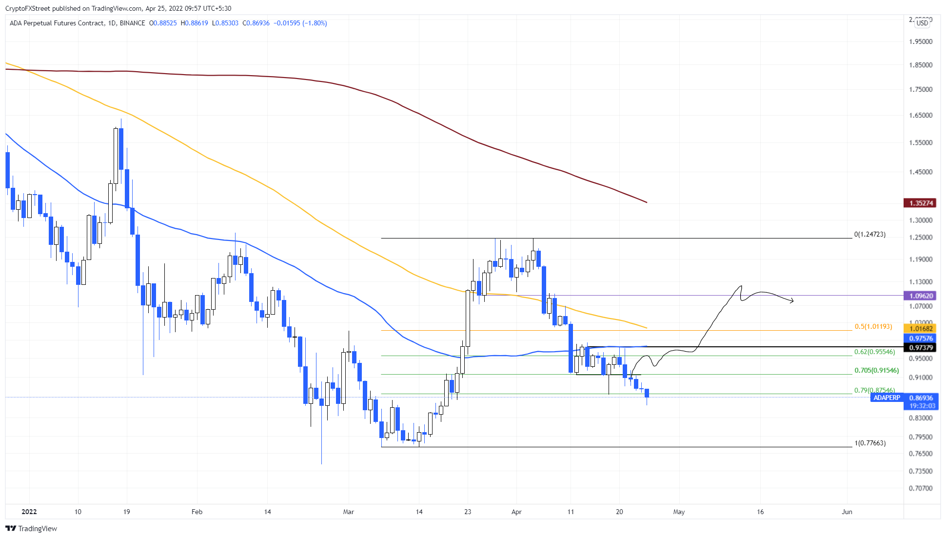 ADA/USDT 1-day chart