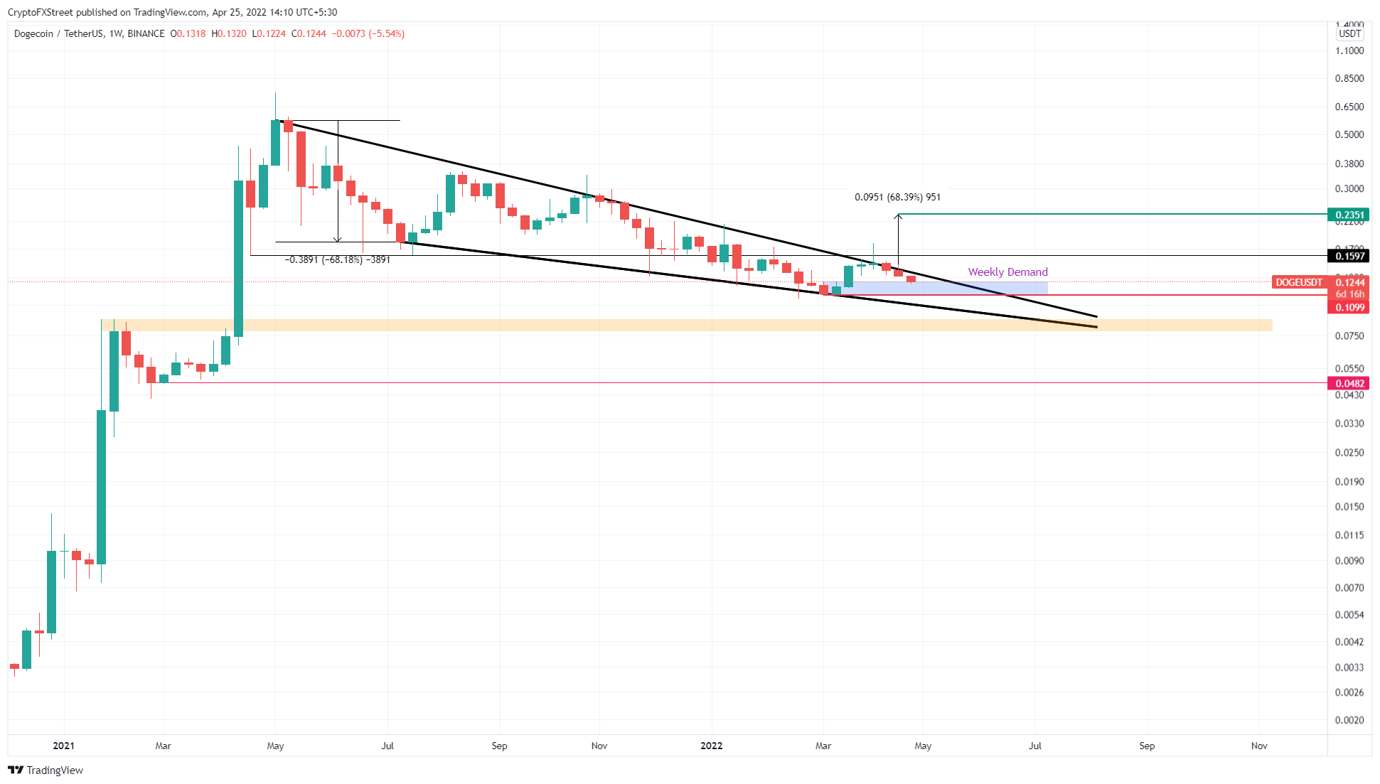 DOGE/USDT 1-week chart