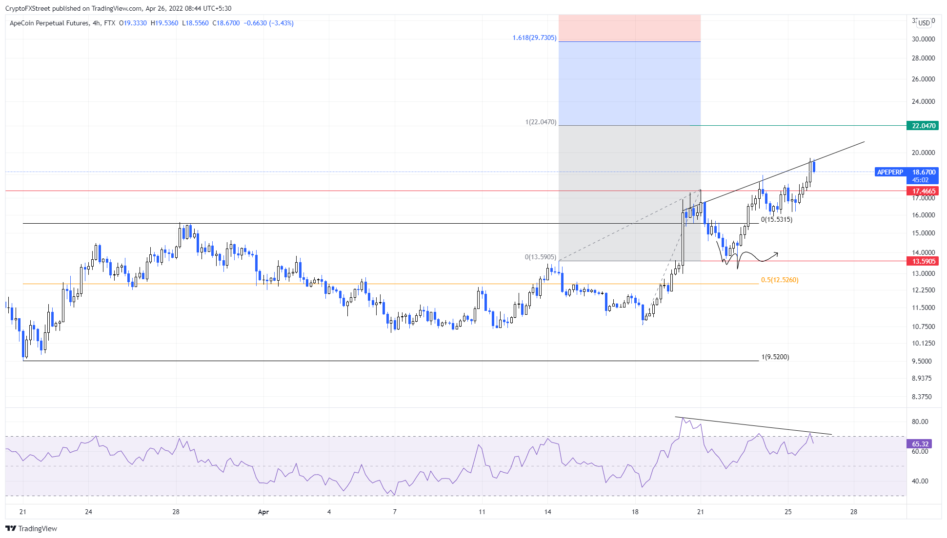 APE/USDT 4-hour chart