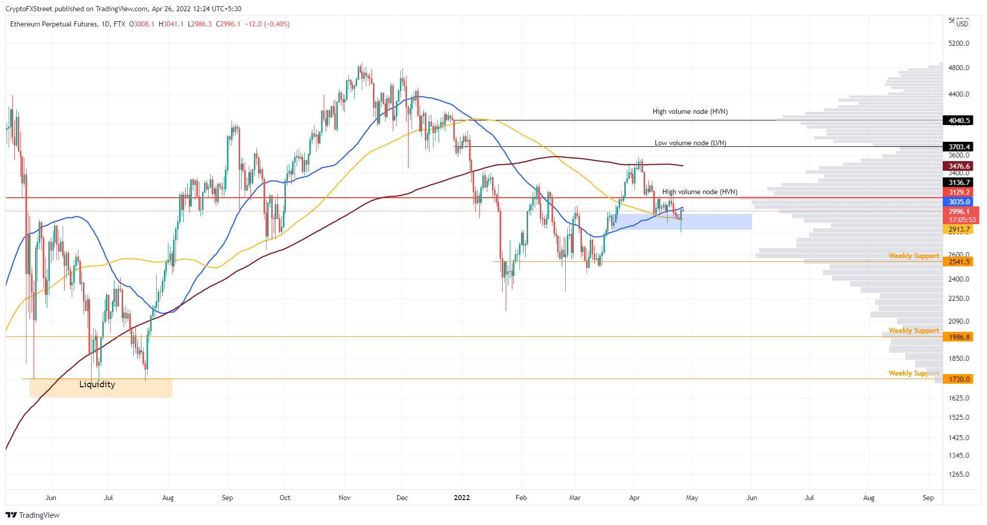 ETH/USDT 1-day chart