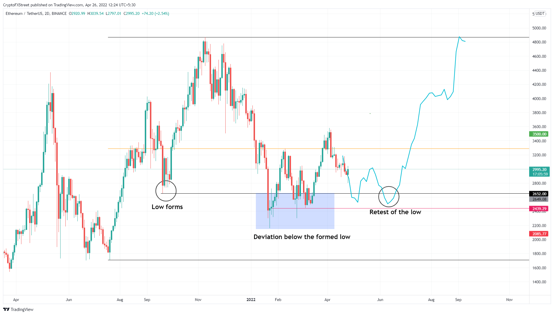 ETH/USDT 1-day chart