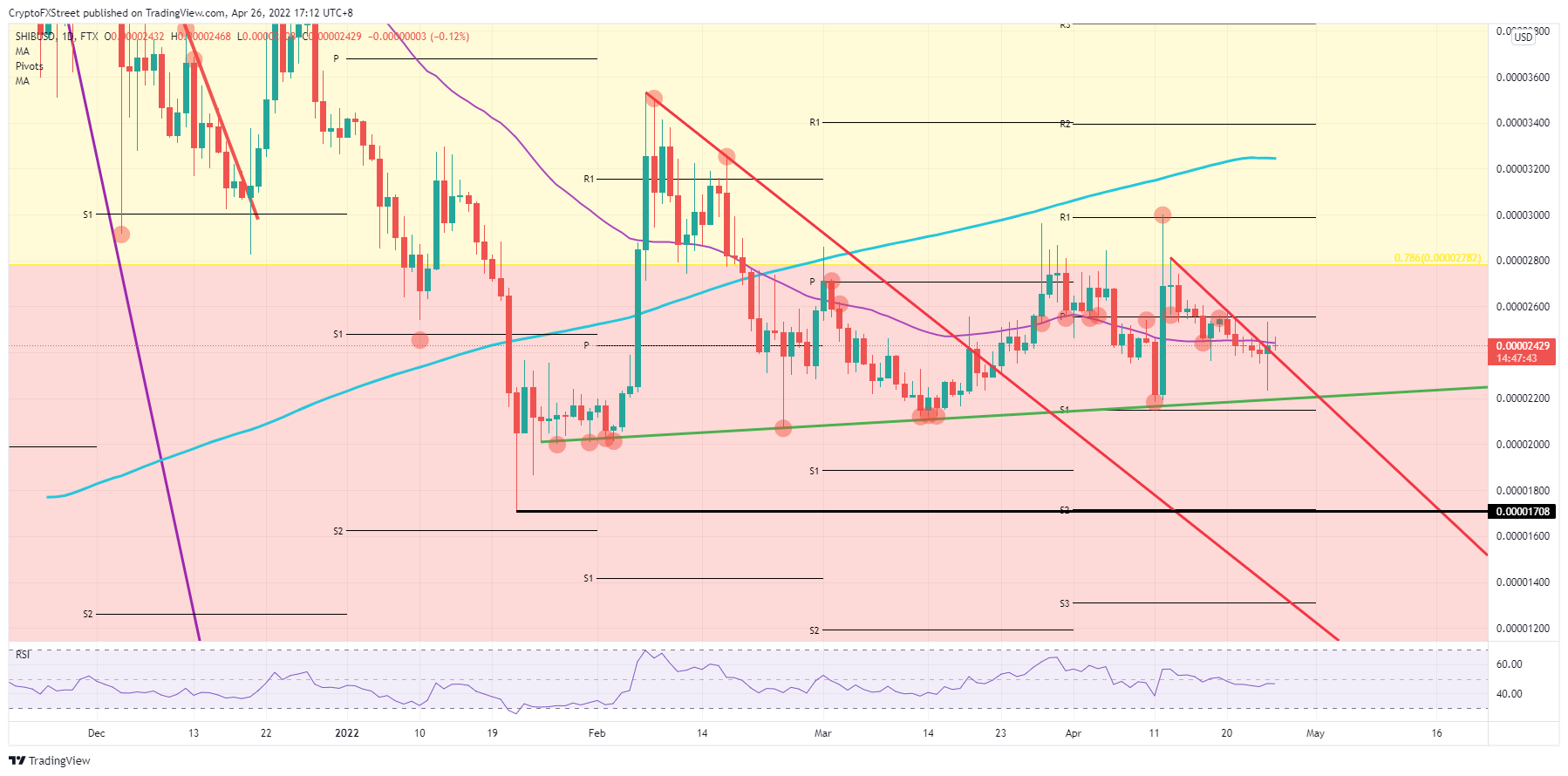 SHIB/USD daily chart