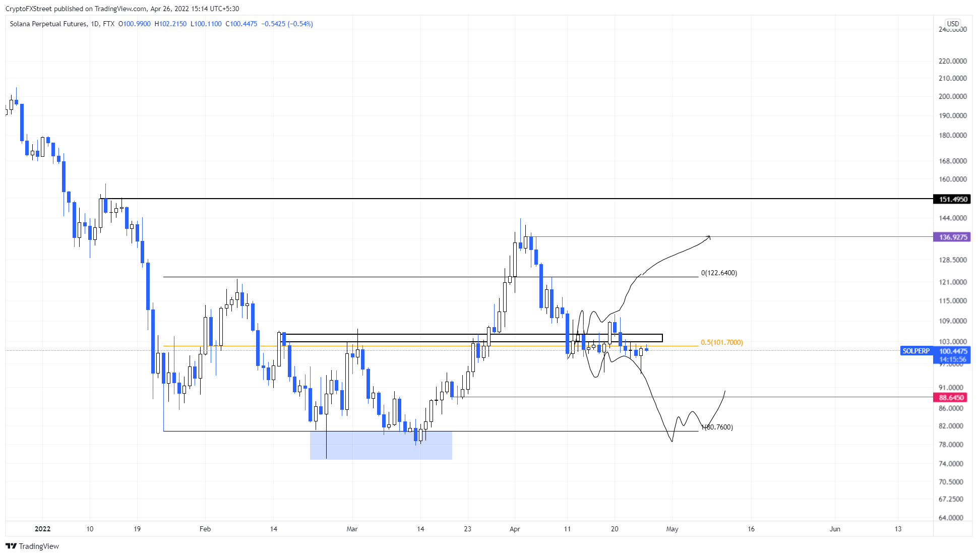 SOL/USDT 1-day chart