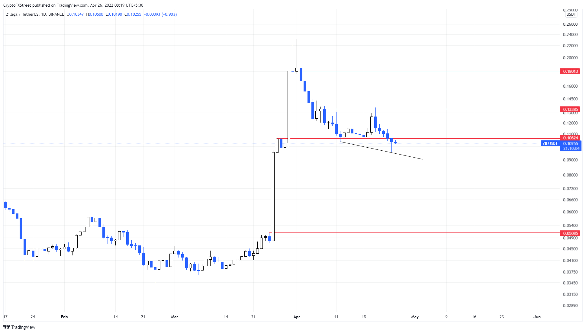 ZIL/USDT 1-day chart