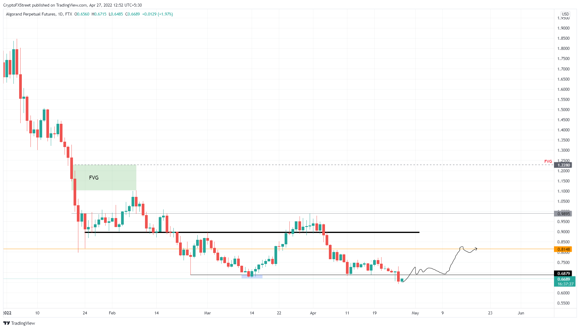 ALGO/USDT 1-day chart