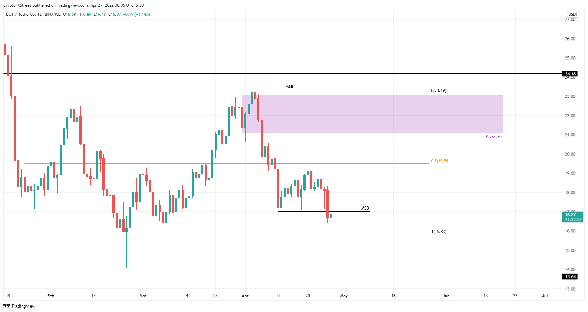 DOT/USDT 1-day chart 