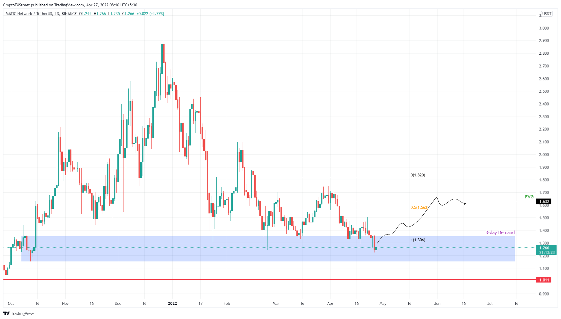 MATIC/USDT 1-day chart 