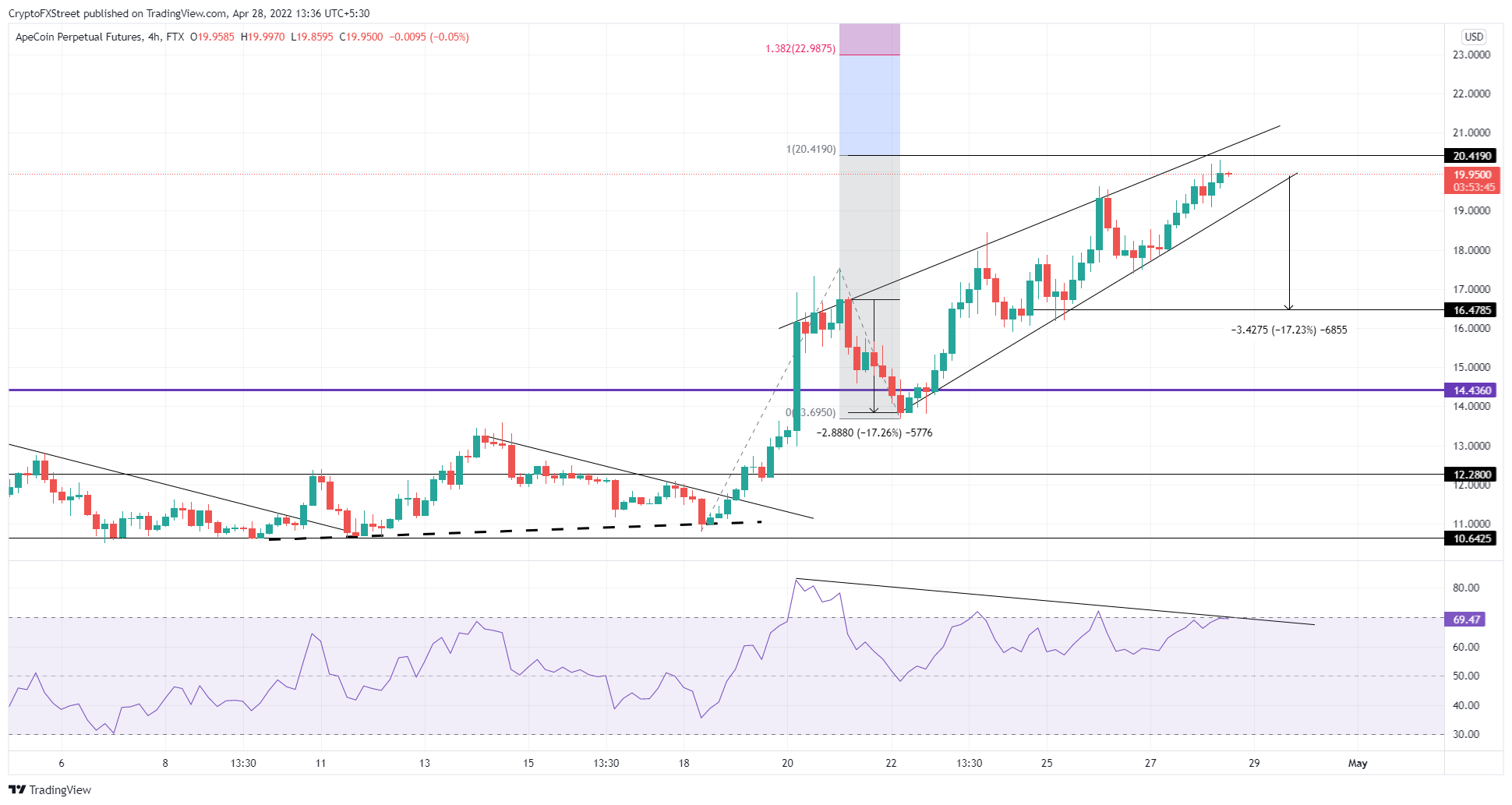 APE/USDT 4-hour chart