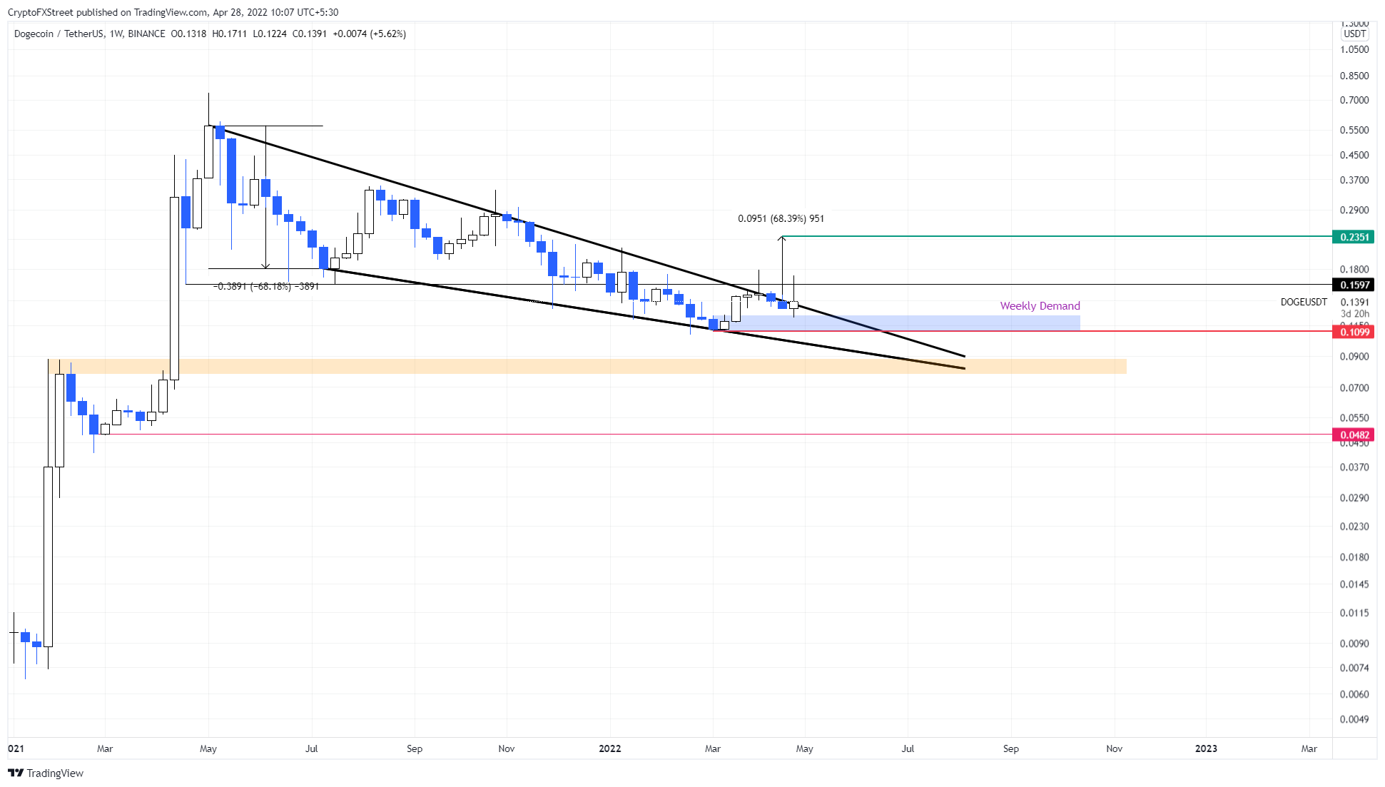 DOGE/USDT 1-week chart