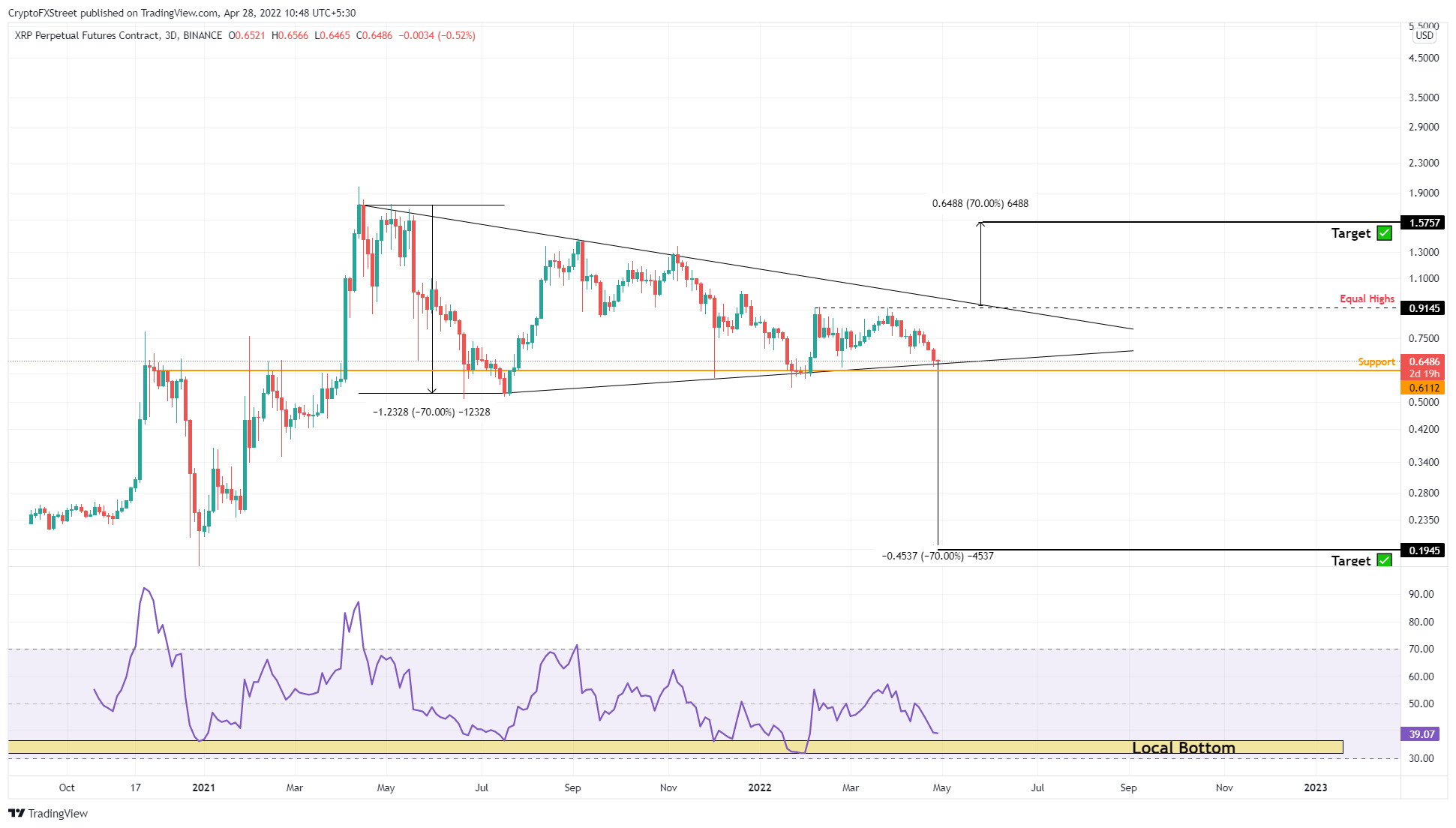 XRP/USDT 3-day chart