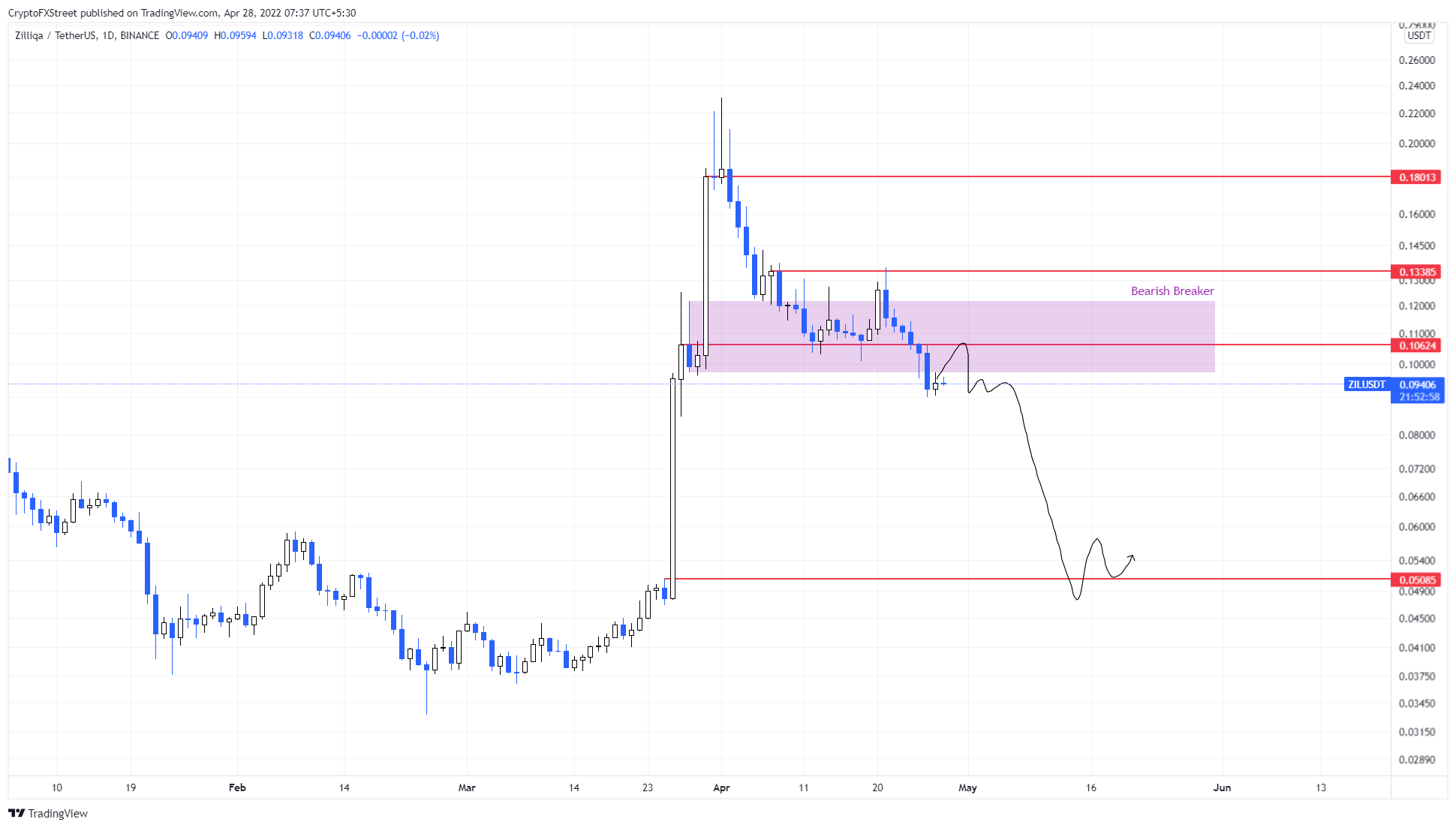 ZIL/USDT 1-day chart