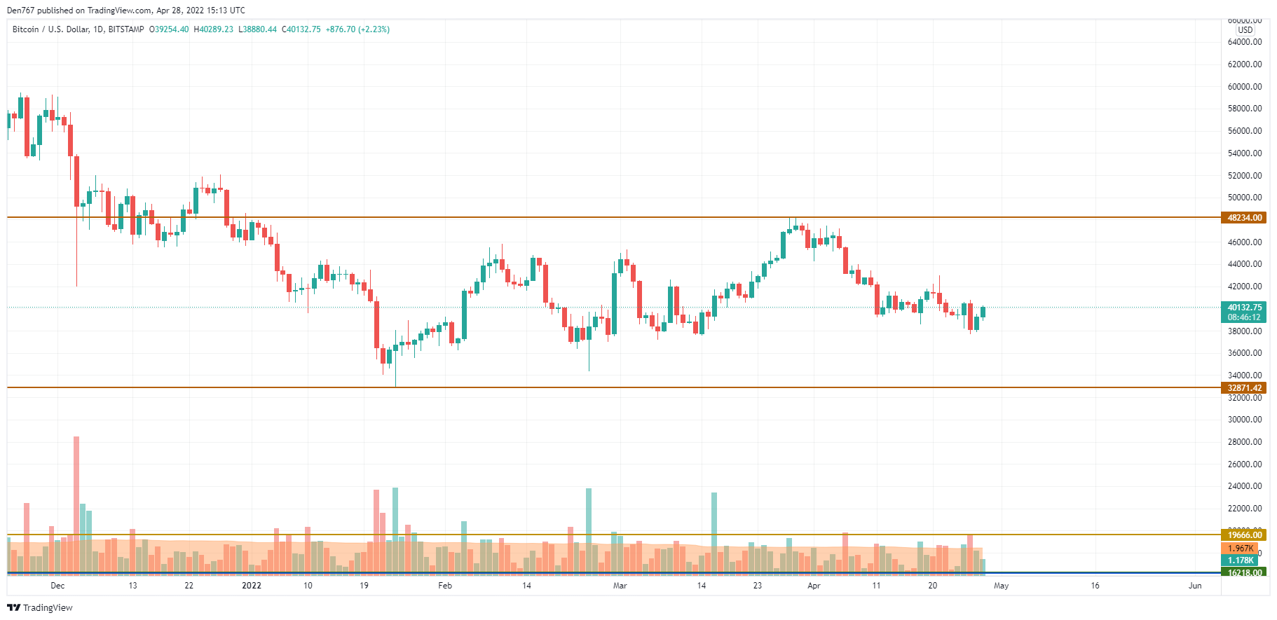 BTCUSD