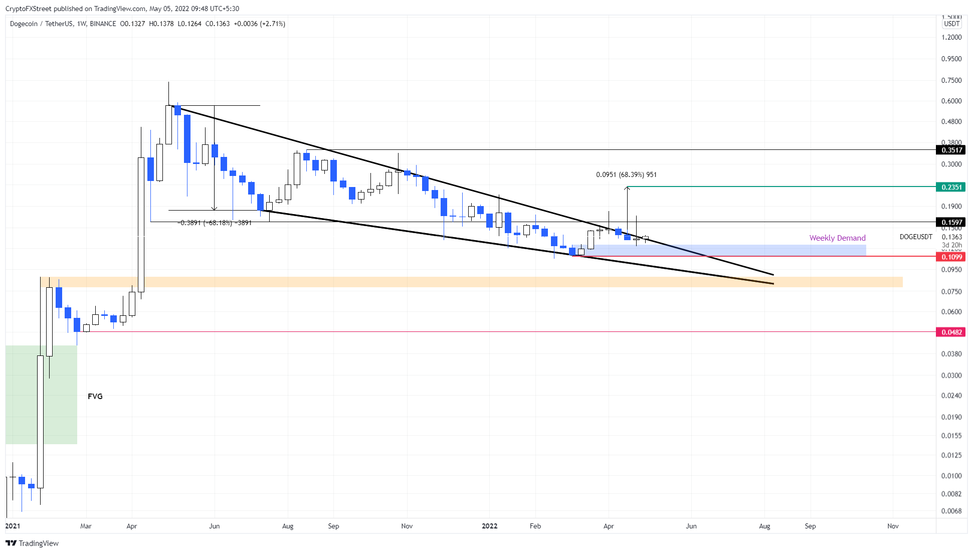 DOGE/USDT 1-week chart