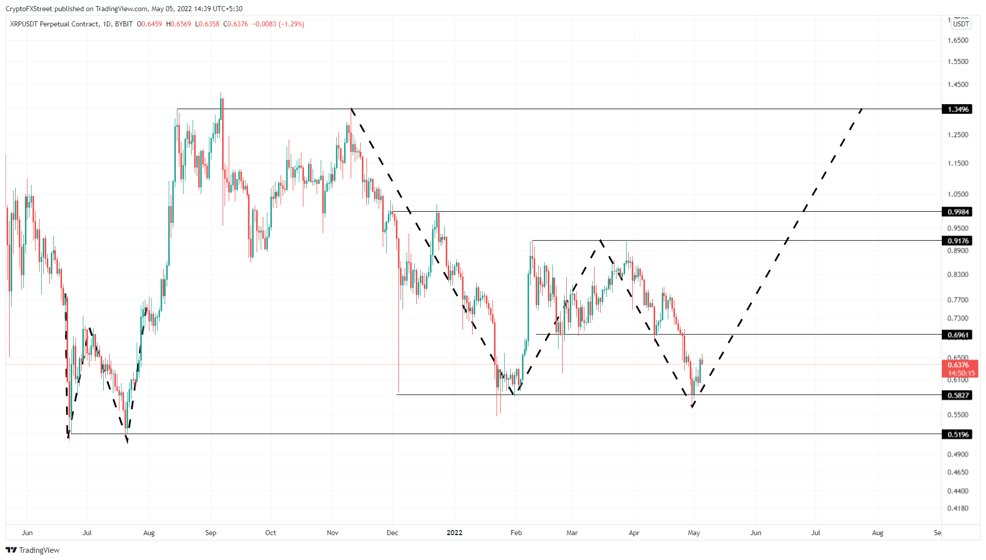 XRP/USDT 1-day chart