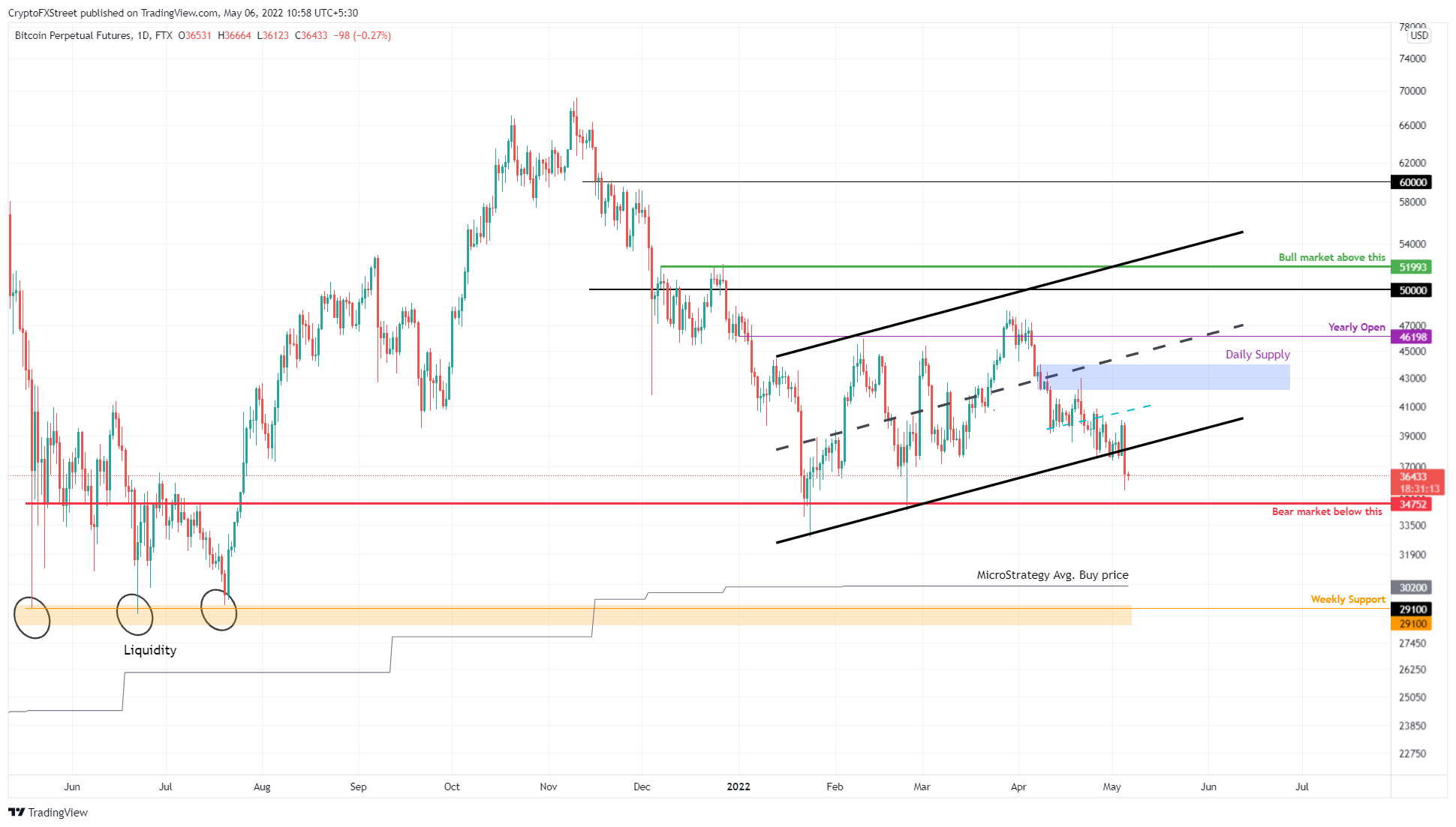 BTC/USDT 3-day chart