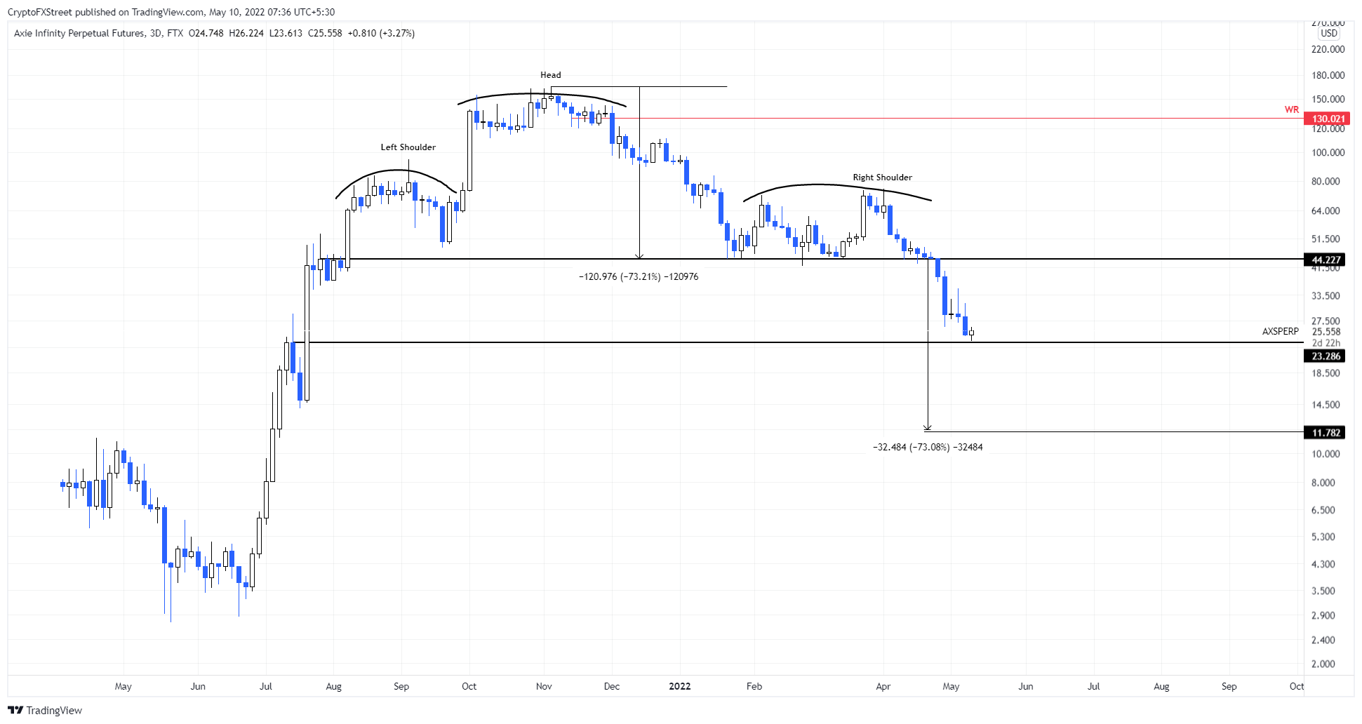 AXS/USDT 1-day chart