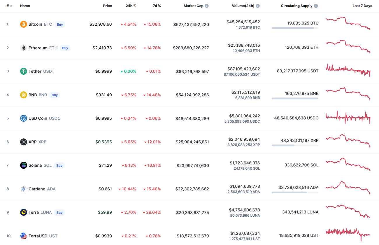 Chart