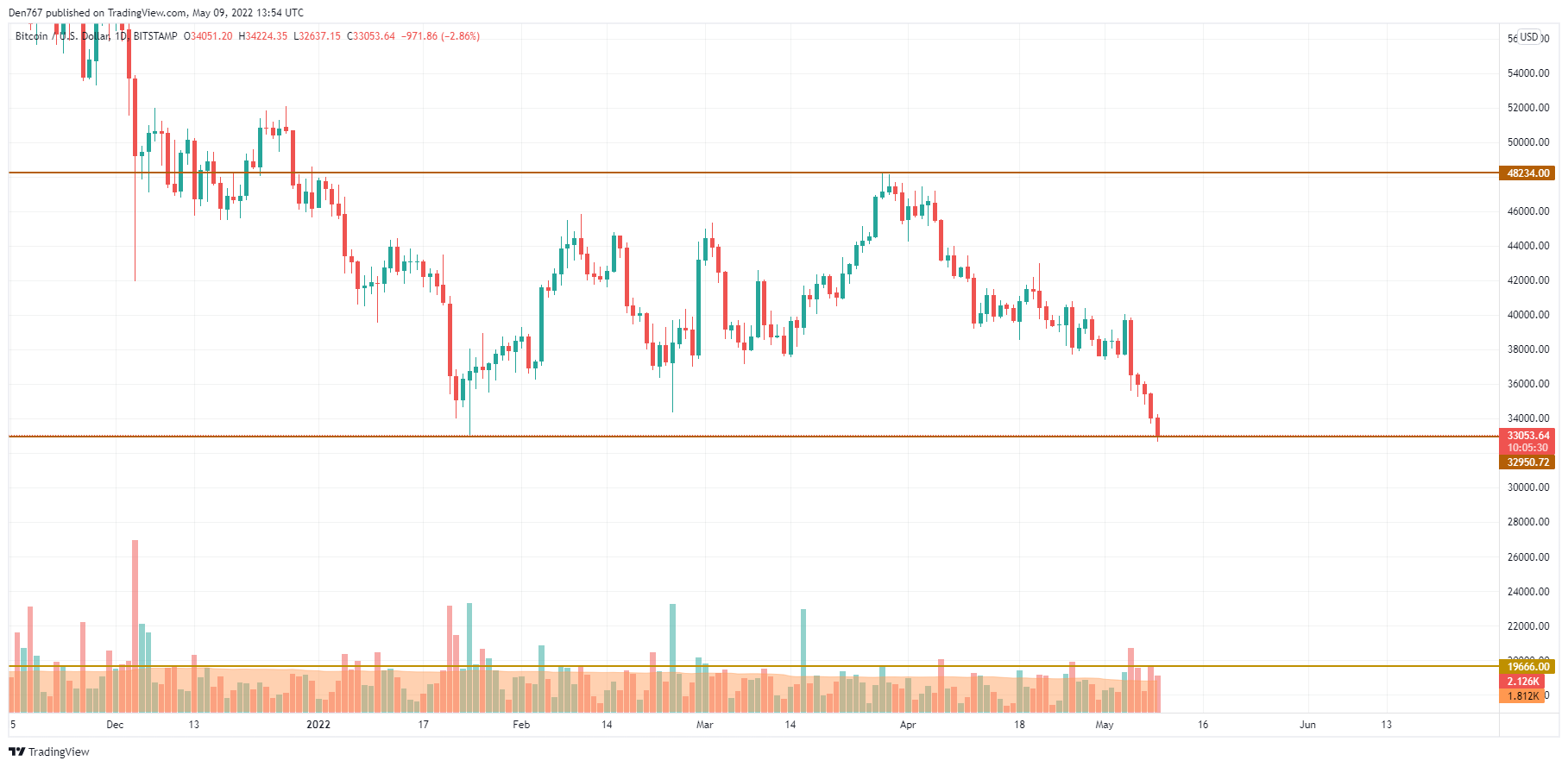 BTCUSD