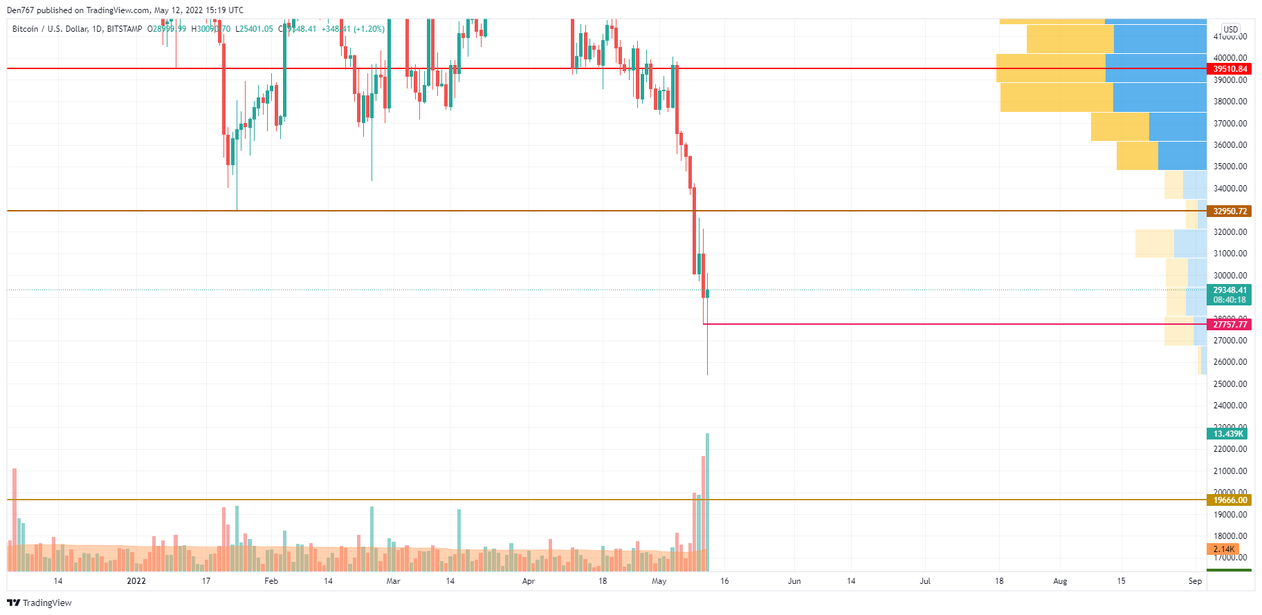 BTCUSD