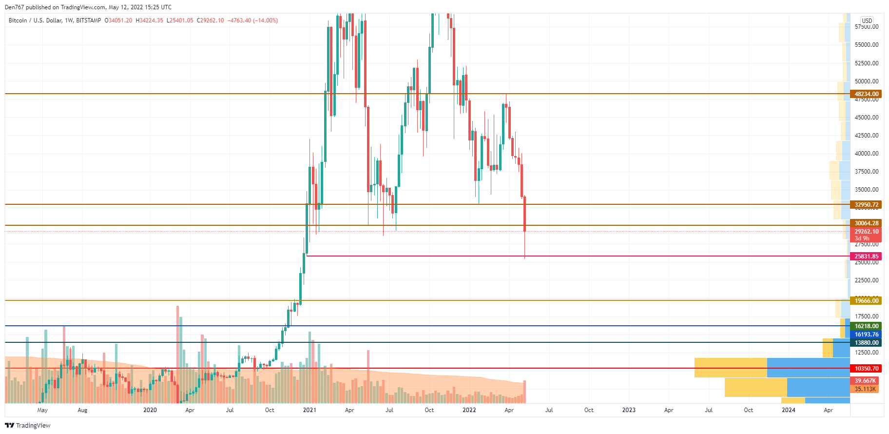 BTCUSD