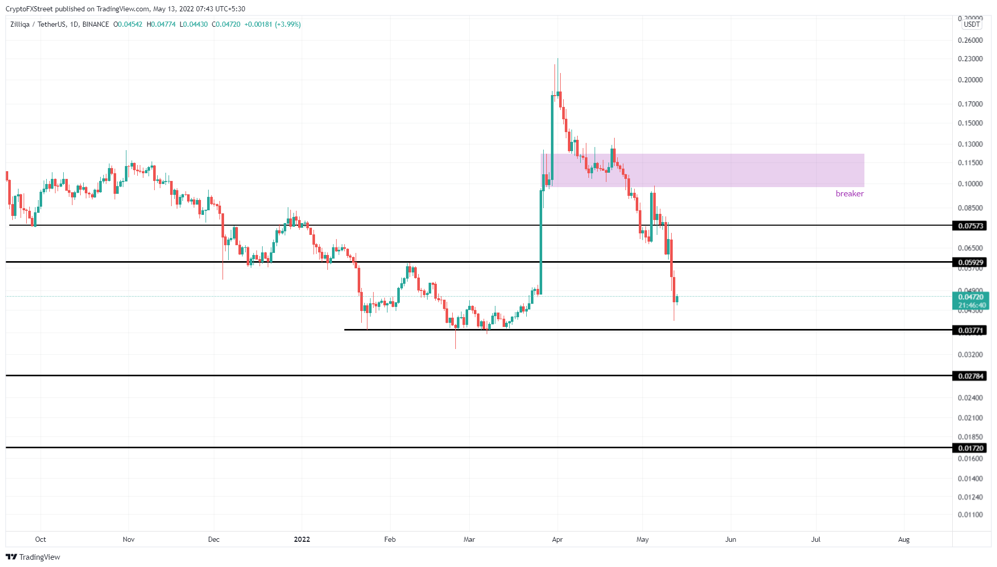 ZIL/USDT 1-day chart