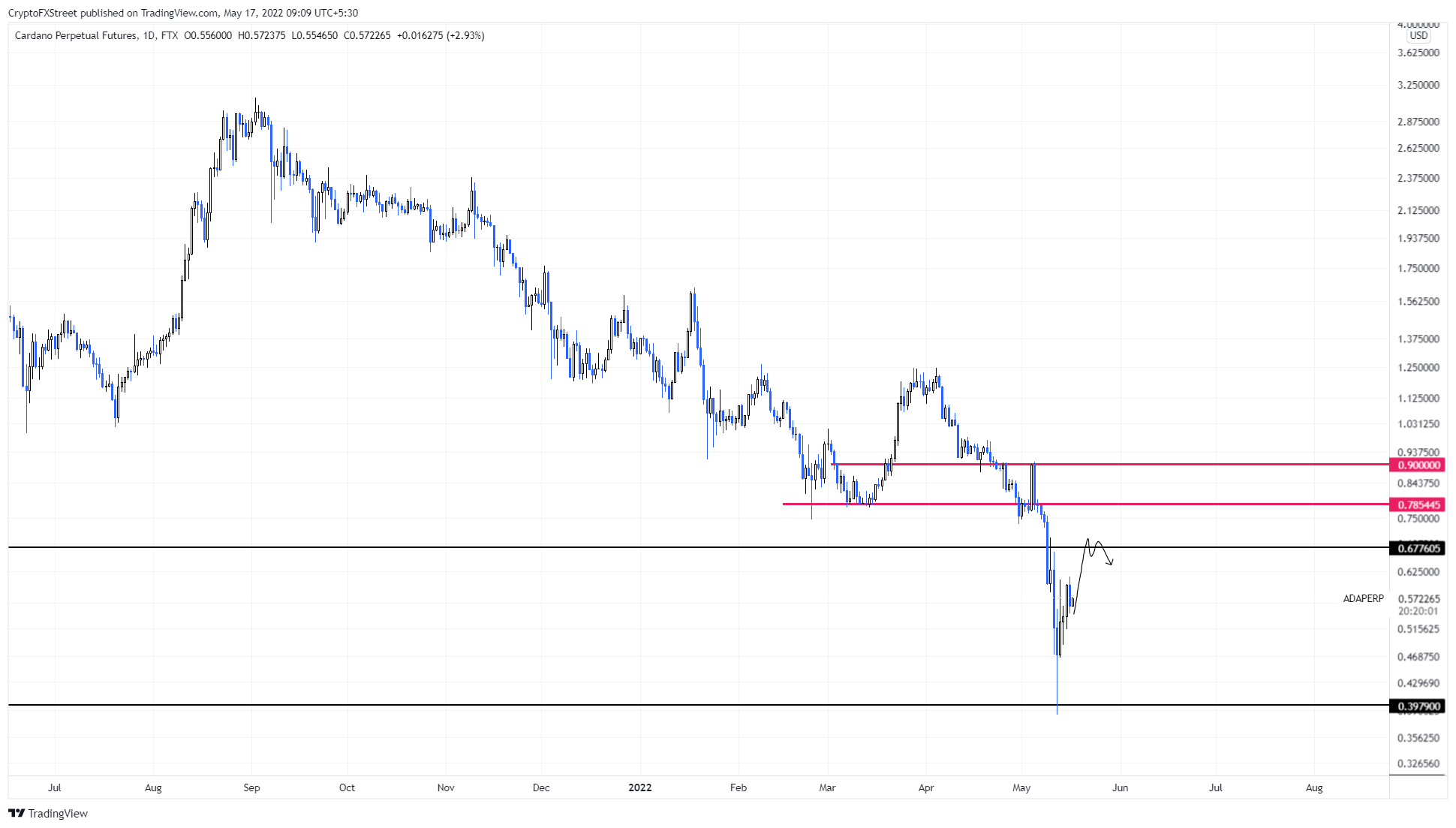 ADA/USDT 1-day chart