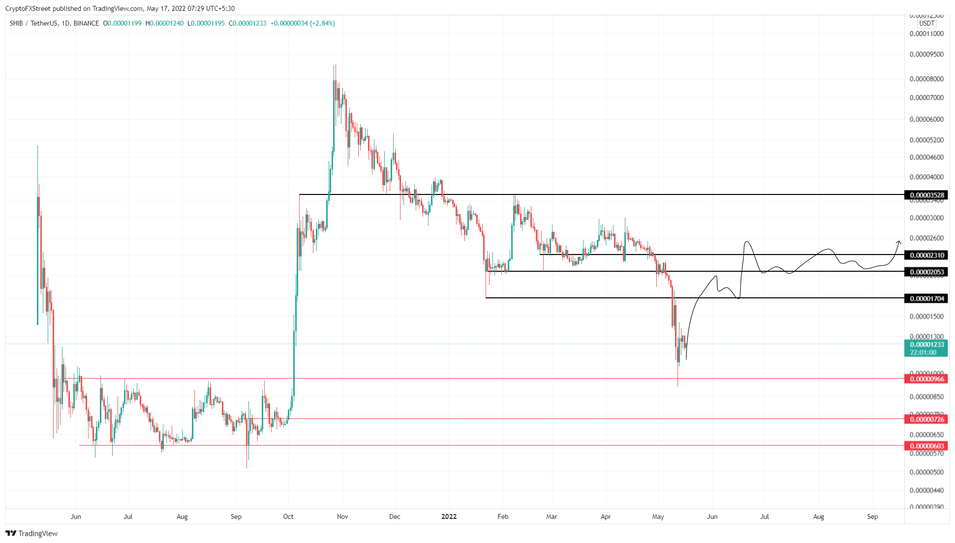 SHIB/USDT 1-day chart