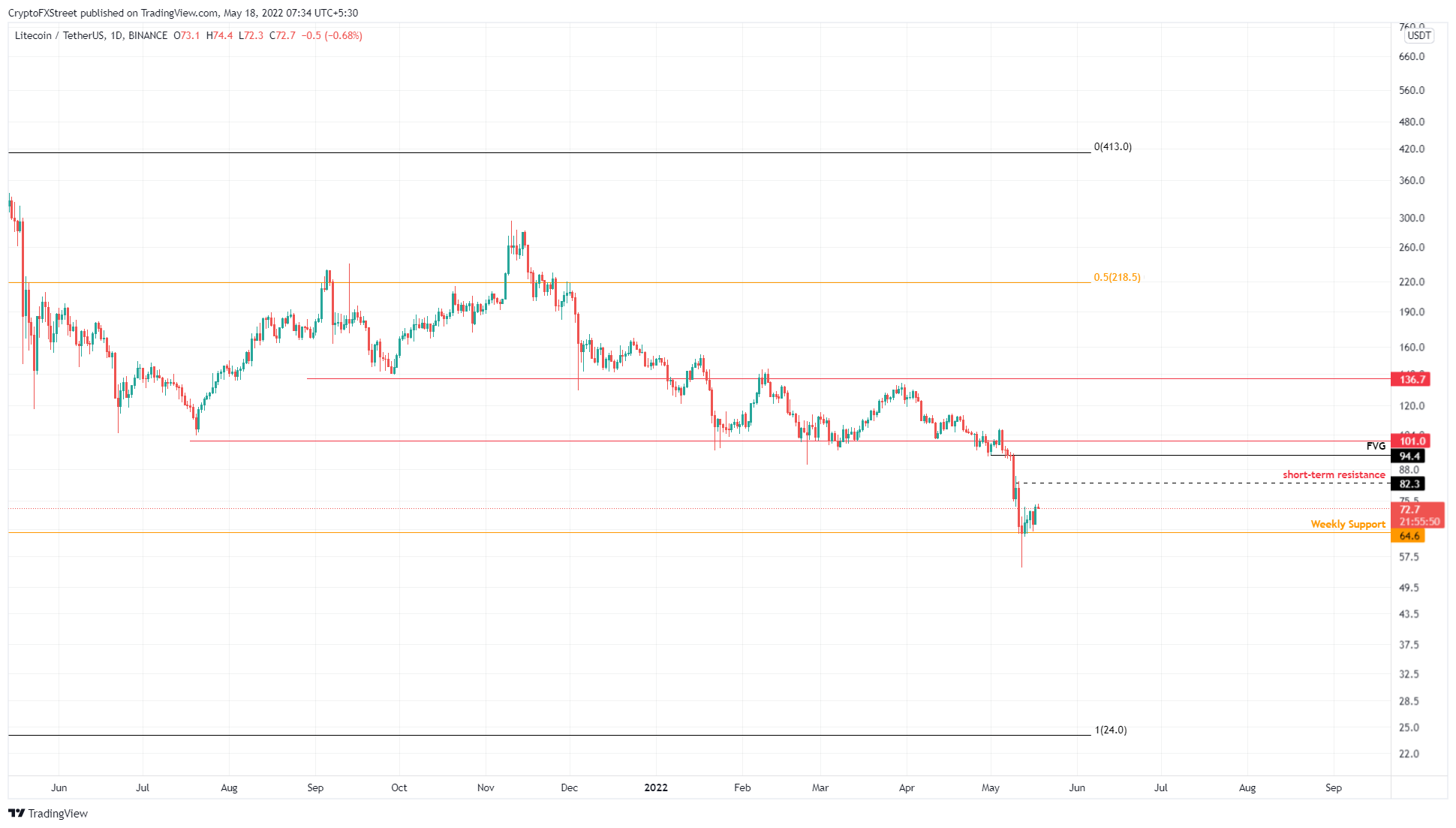 LTC/USDT 1-day chart