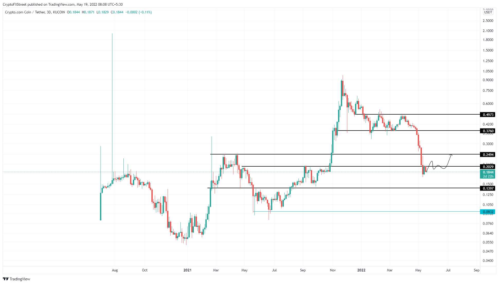 CRO/USDT 3-day chart