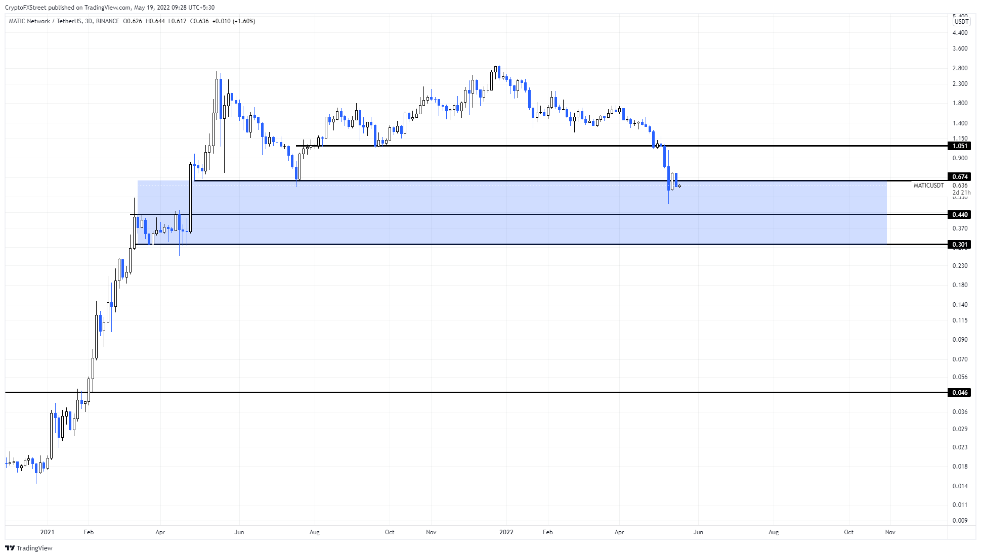 MATIC/USDT 3-day chart