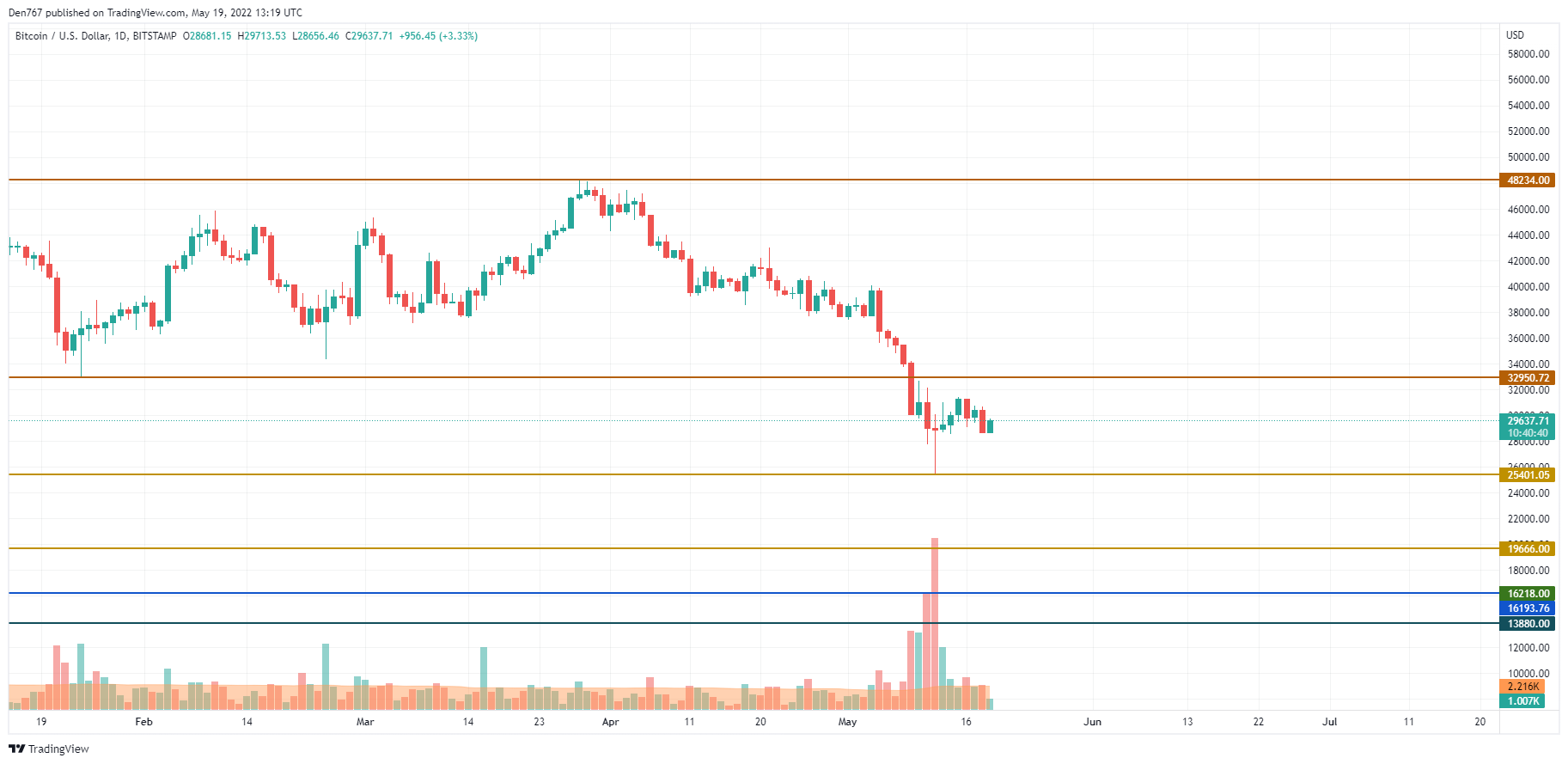 BTCUSD