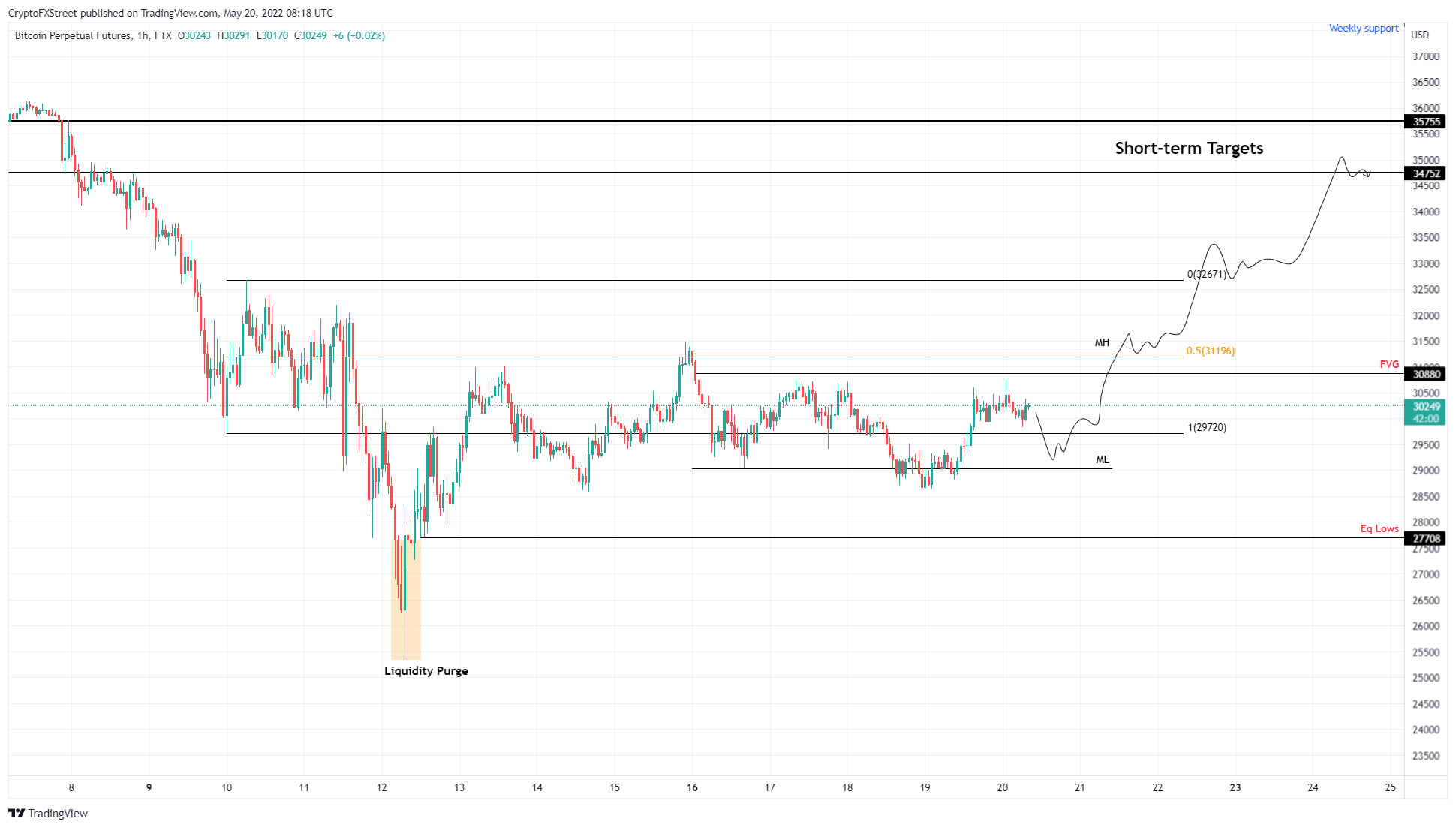 BTC/USDT 1-hour chart