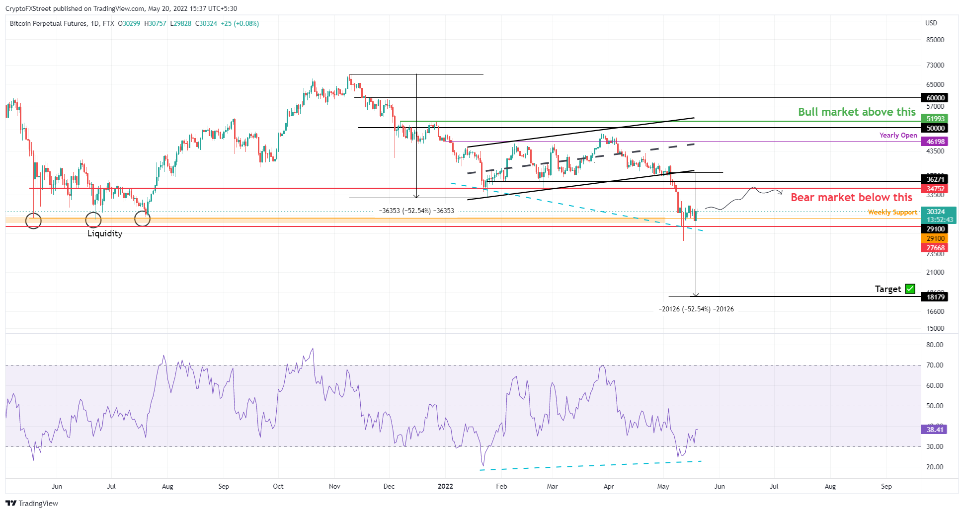 BTC/USDT 1-day chart