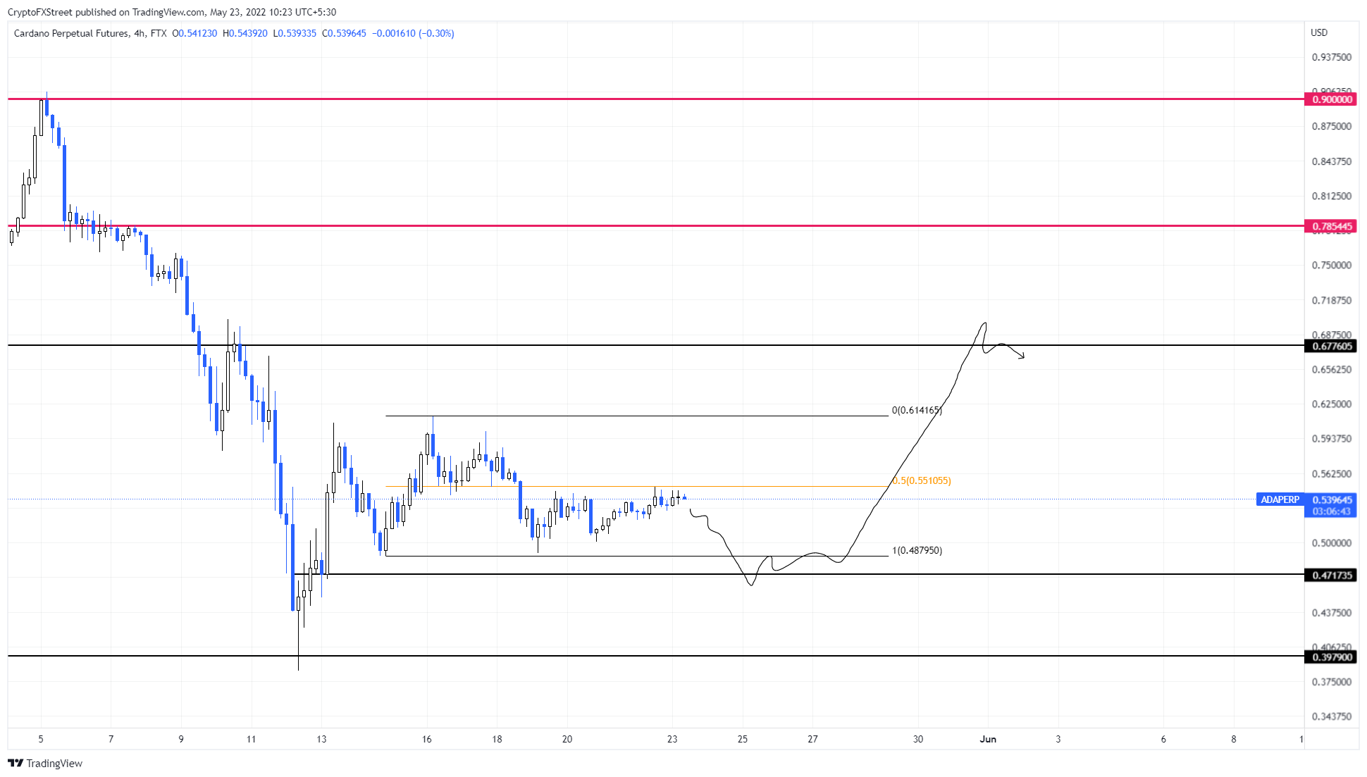 ADA/USDT 4-hour chart