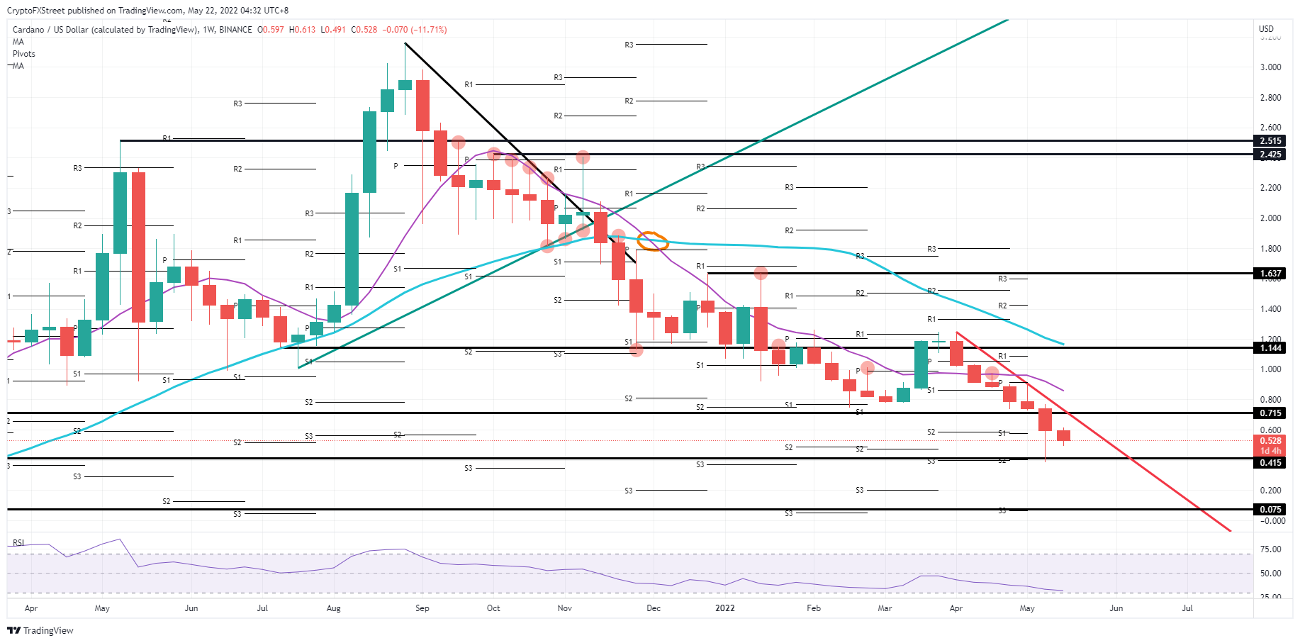 ADA/USD weekly chart