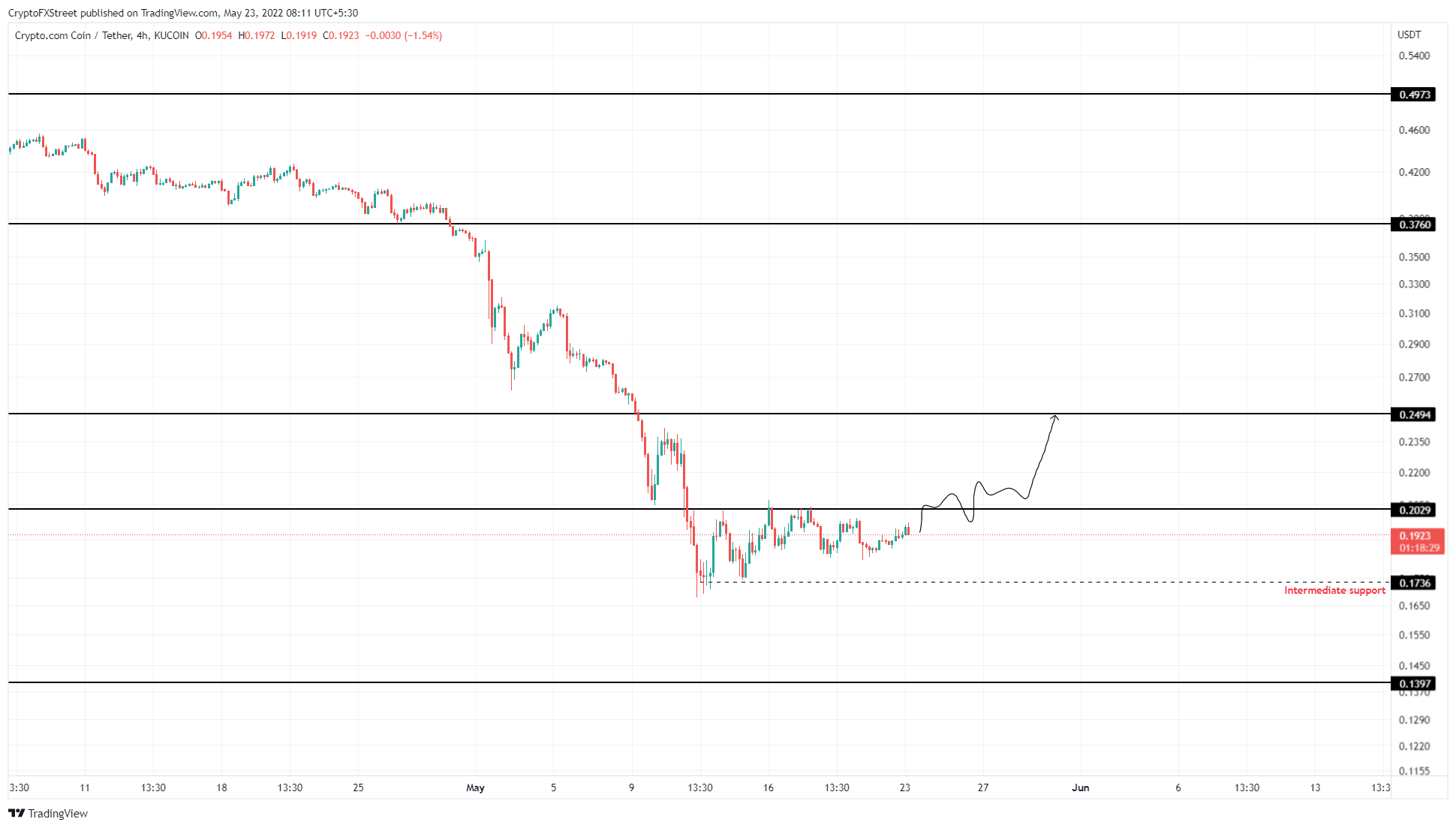 CRO/USDT 4-hour chart