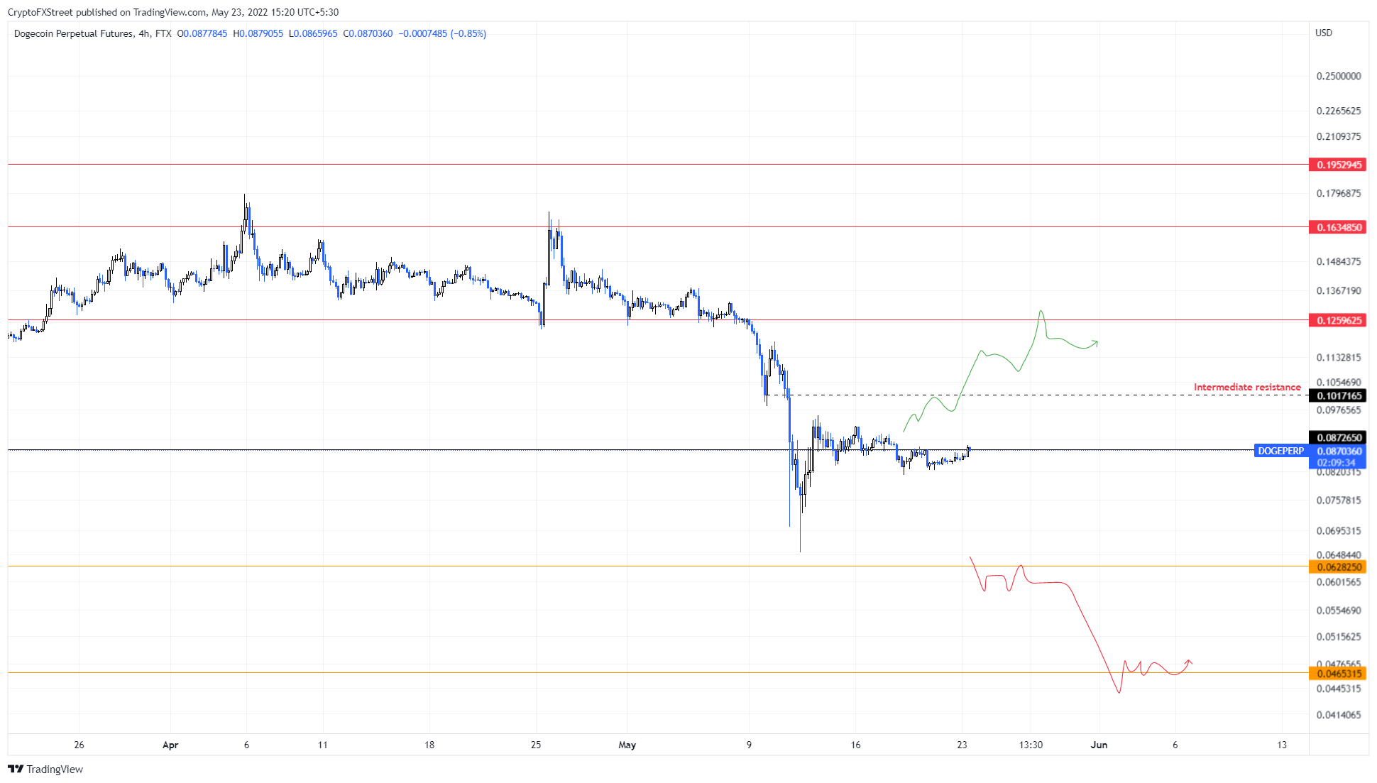 DOGE/USDT 4-hour chart