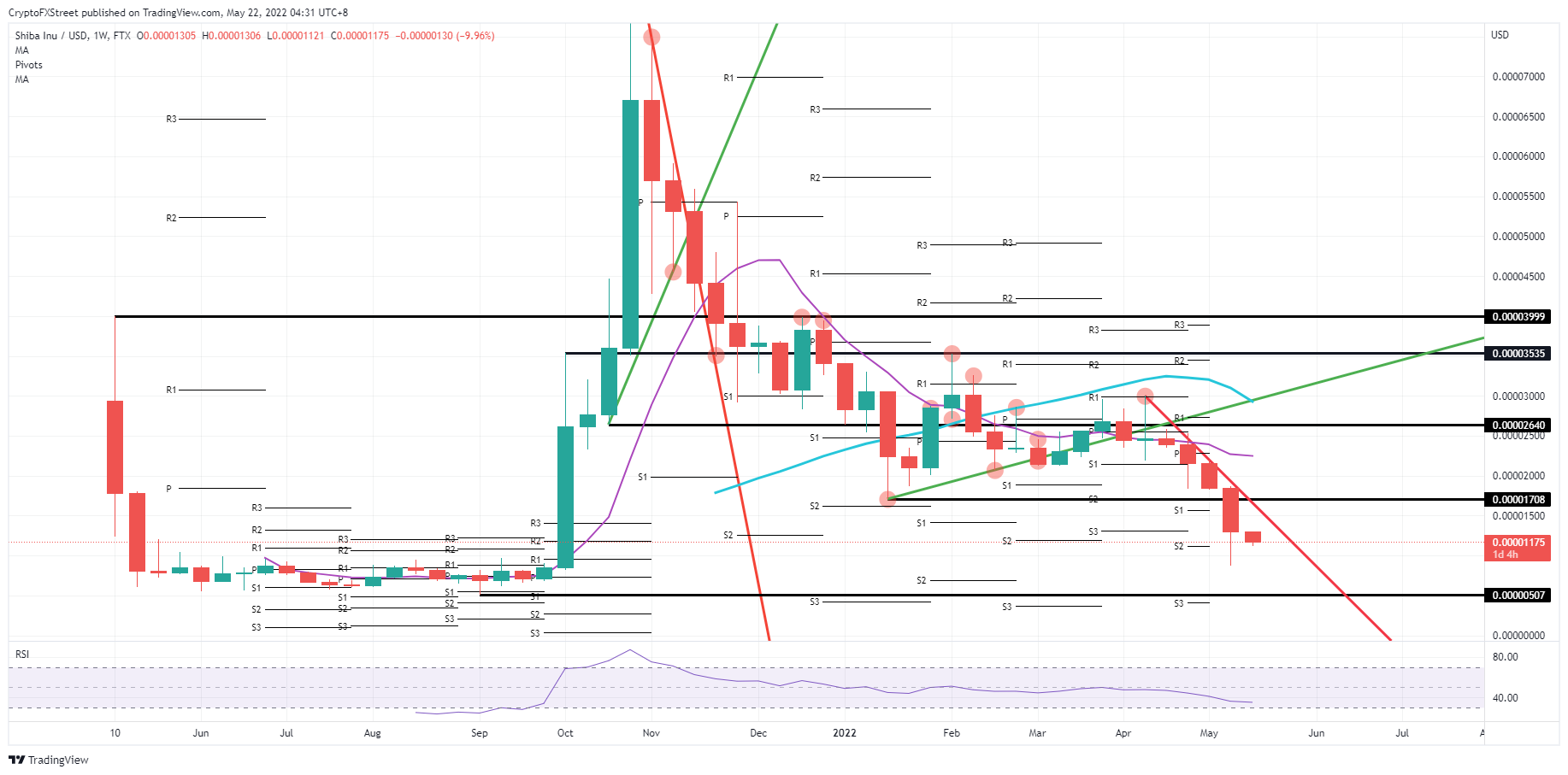 SHIB/USD weekly chart