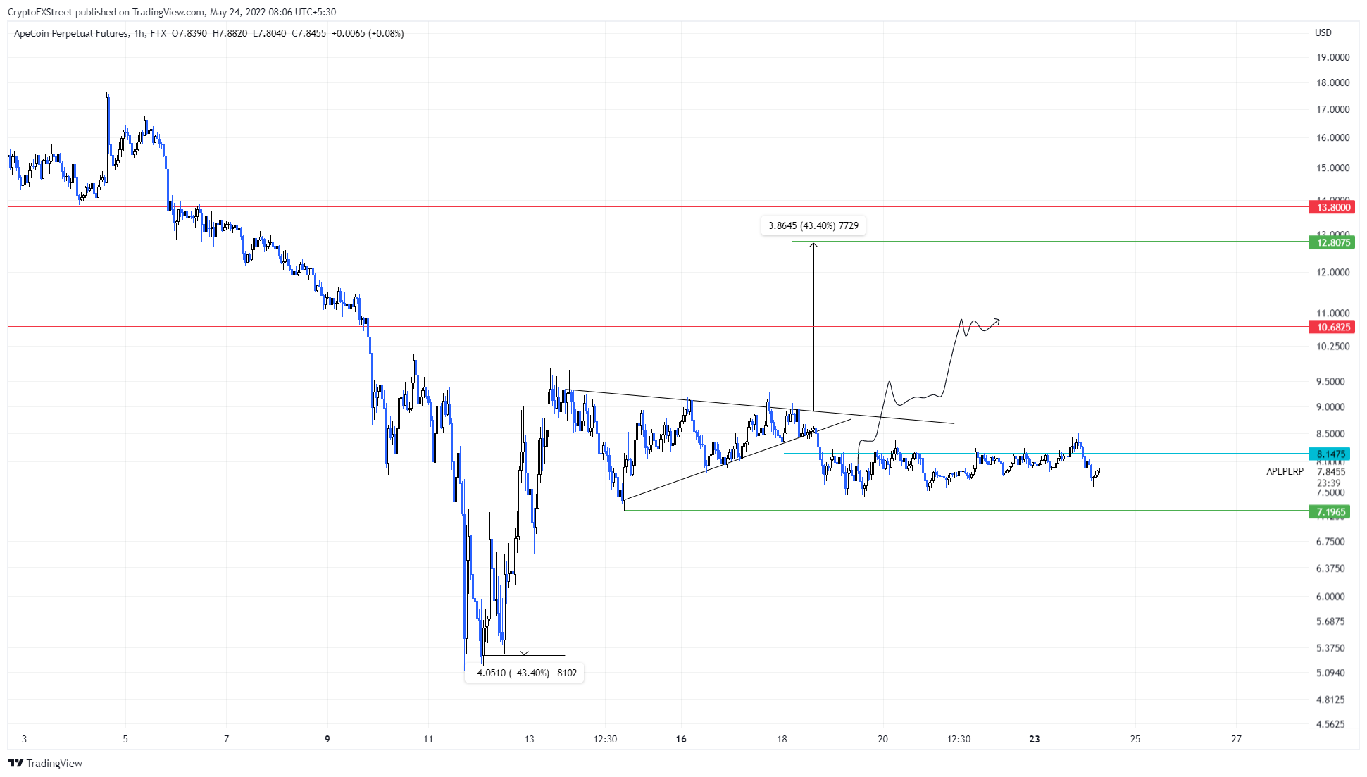 APE/USDT 2-hour chart